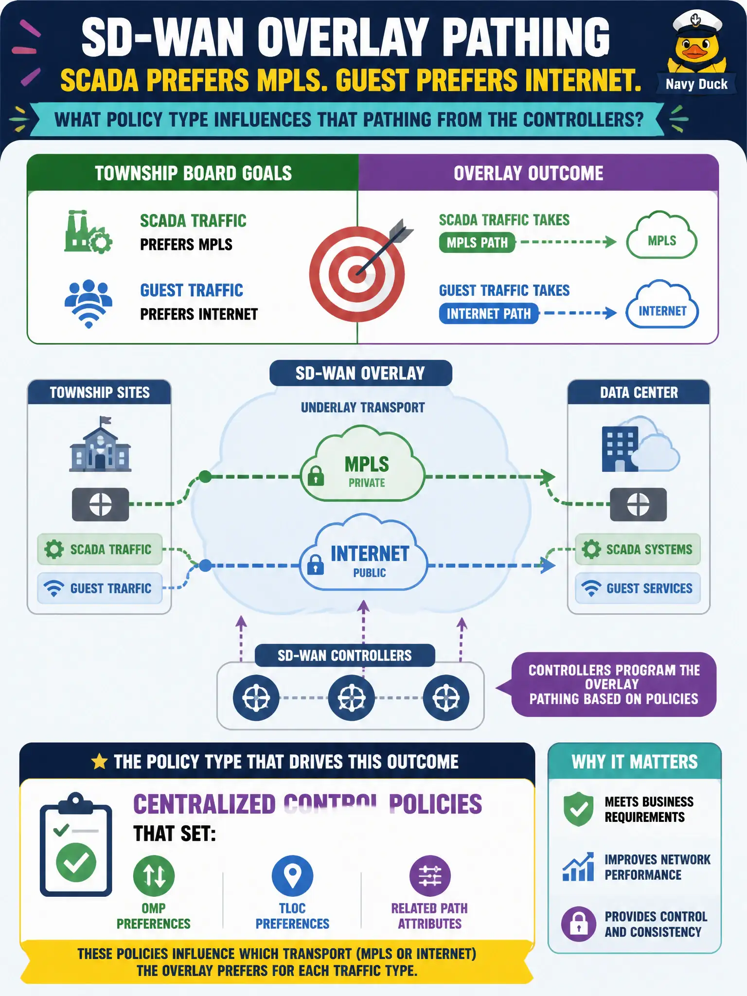 To Create an exciting colorful infographic that explains the concepts in the question: Question: A township board wants SCADA traffic to prefer MPLS while guest traffic prefers Internet across the SD-WAN overlay. Which policy type primarily influences that overlay pathing from the controllers? Correct Answer: Centralized control policies that set OMP preferences, TLOC preferences, or related path attributes Put EVERY visible label in double quotes. No people. No A/B/C/D letters. In one of the four corners put a little "Navy Duck".
