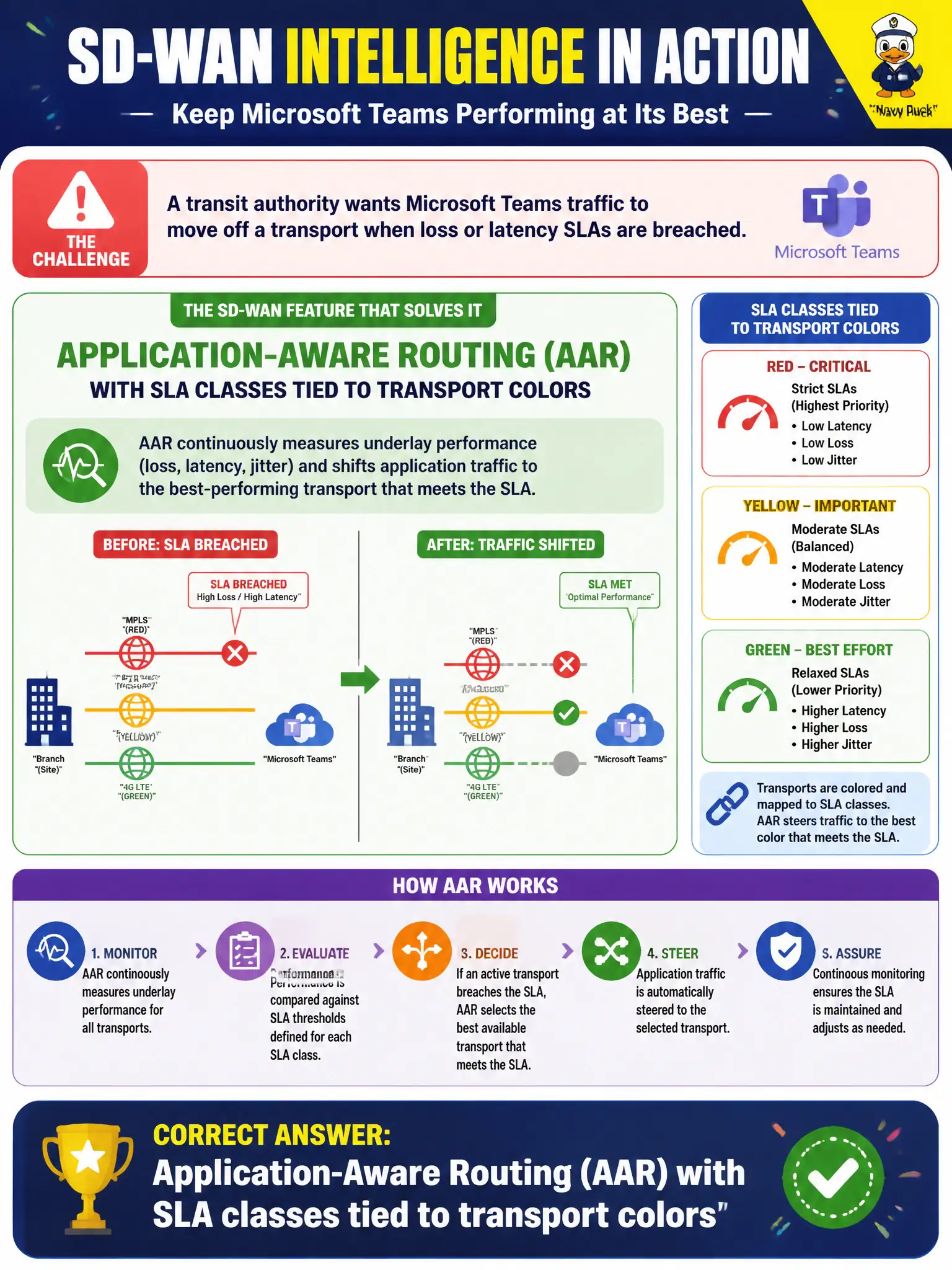 To Create an exciting colorful infographic that explains the concepts in the question: Question: A transit authority wants Microsoft Teams traffic to move off a transport when loss or latency SLAs are breached. Which SD-WAN feature measures underlay performance and can shift application traffic accordingly? Correct Answer: Application-Aware Routing (AAR) with SLA classes tied to transport colors Put EVERY visible label in double quotes. No people. No A/B/C/D letters. In one of the four corners put a little "Navy Duck".