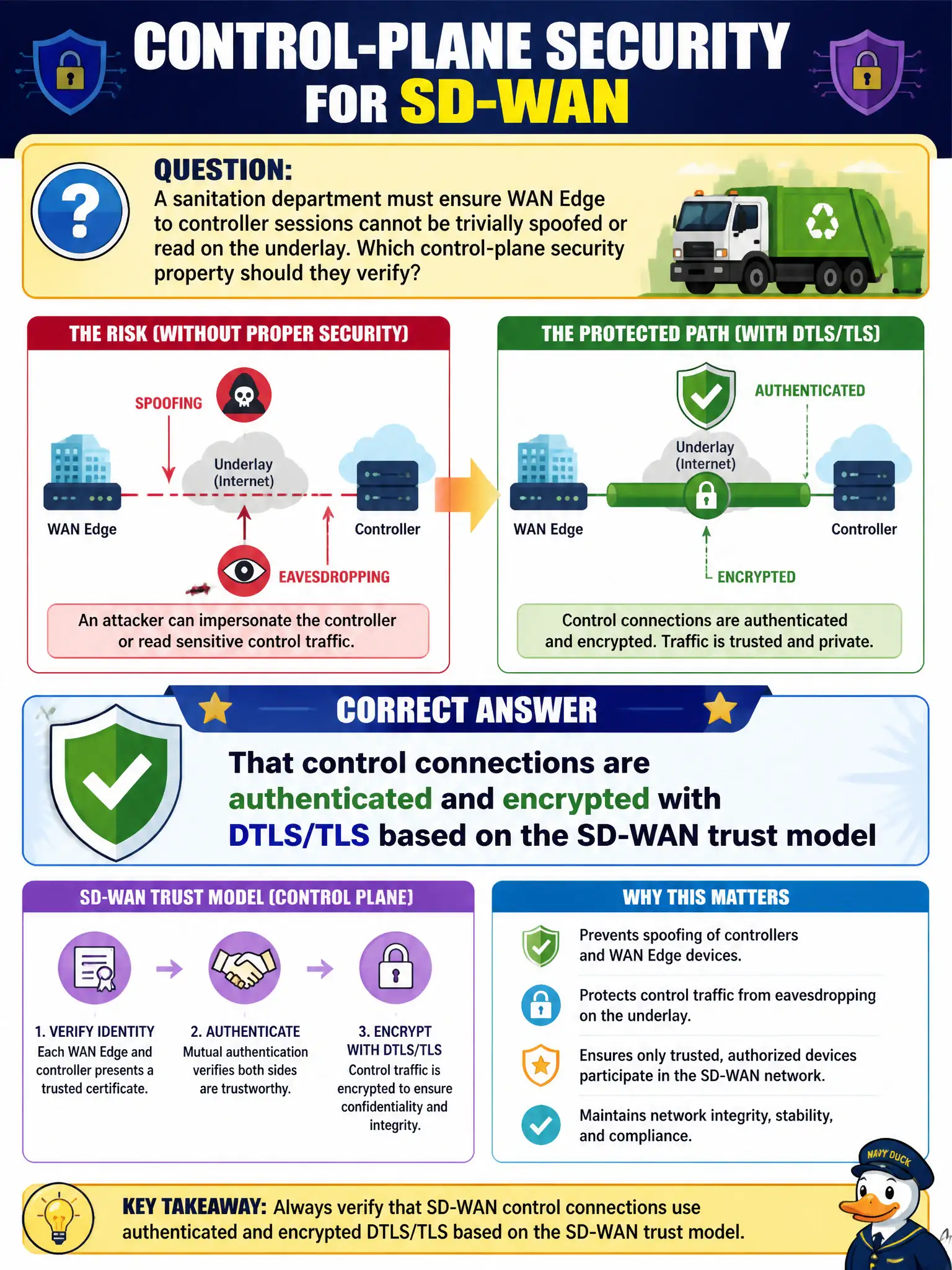 To Create an exciting colorful infographic that explains the concepts in the question: Question: A sanitation department must ensure WAN Edge to controller sessions cannot be trivially spoofed or read on the underlay. Which control-plane security property should they verify? Correct Answer: That control connections are authenticated and encrypted with DTLS/TLS based on the SD-WAN trust model Put EVERY visible label in double quotes. No people. No A/B/C/D letters. In one of the four corners put a little "Navy Duck".