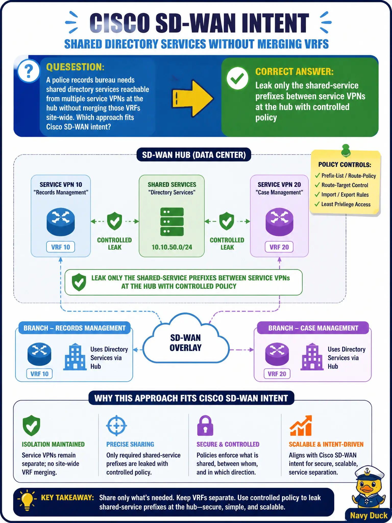 To Create an exciting colorful infographic that explains the concepts in the question: Question: A police records bureau needs shared directory services reachable from multiple service VPNs at the hub without merging those VRFs site-wide. Which approach fits Cisco SD-WAN intent? Correct Answer: Leak only the shared-service prefixes between service VPNs at the hub with controlled policy Put EVERY visible label in double quotes. No people. No A/B/C/D letters. In one of the four corners put a little "Navy Duck".