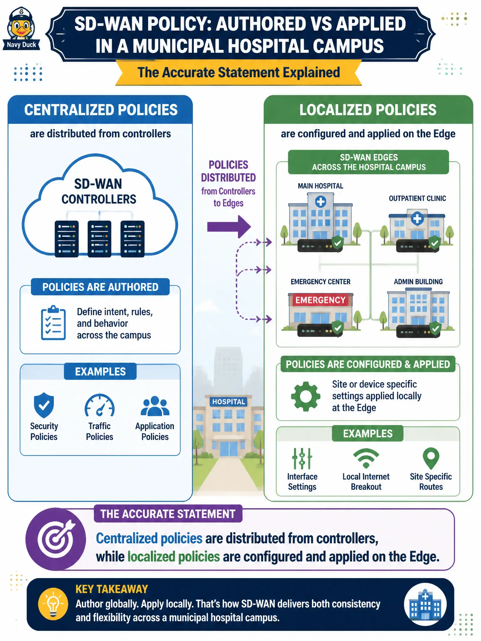 To Create an exciting colorful infographic that explains the concepts in the question: Question: A municipal hospital campus must choose where SD-WAN policy decisions are authored versus where they are applied on the Edge. Which statement is accurate? Correct Answer: Centralized policies are distributed from controllers, while localized policies are configured and applied on the Edge Put EVERY visible label in double quotes. No people. No A/B/C/D letters. In one of the four corners put a little "Navy Duck".