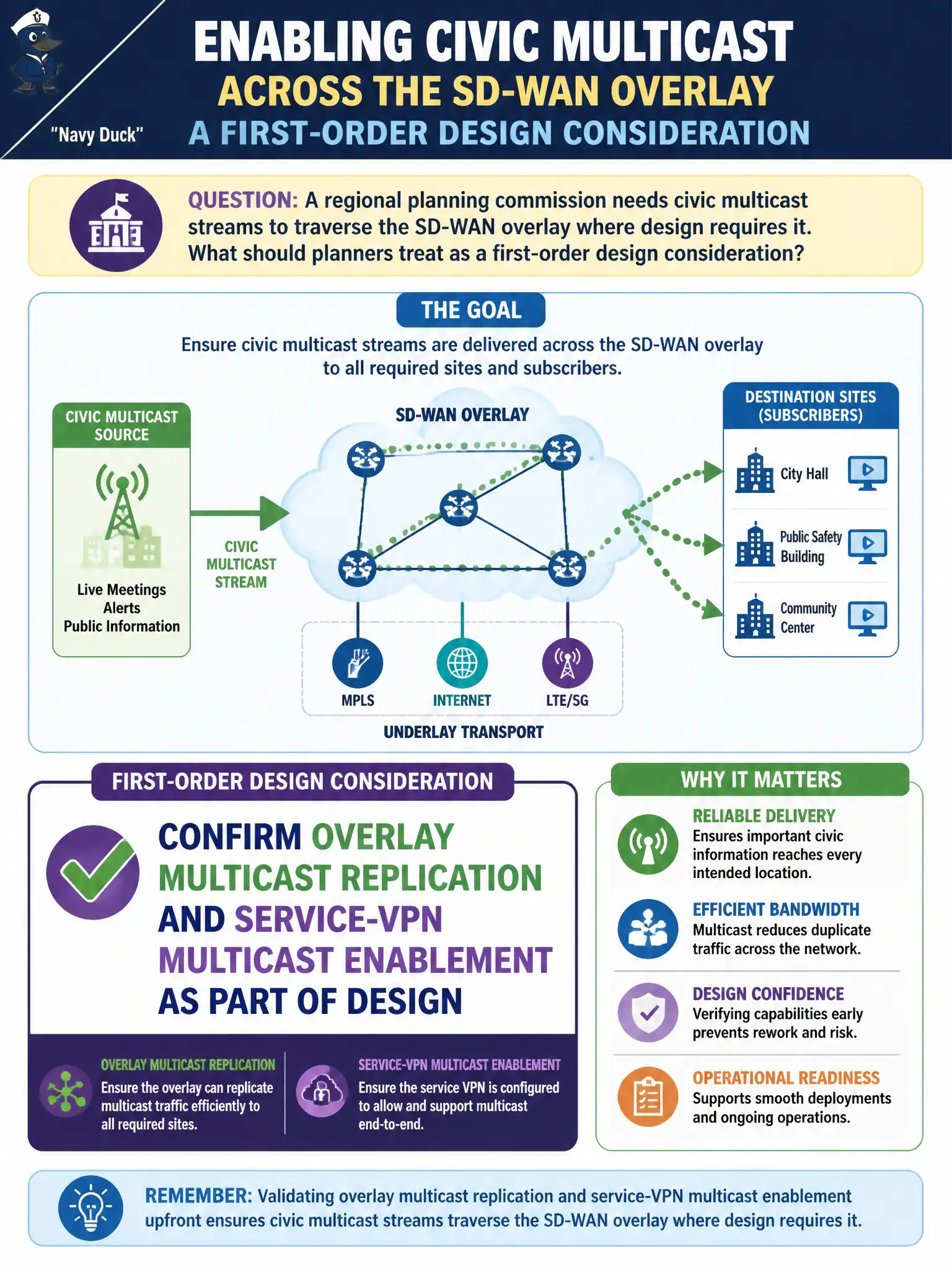 To Create an exciting colorful infographic that explains the concepts in the question: Question: A regional planning commission needs civic multicast streams to traverse the SD-WAN overlay where design requires it. What should planners treat as a first-order design consideration? Correct Answer: Confirm overlay multicast replication and service-VPN multicast enablement as part of design Put EVERY visible label in double quotes. No people. No A/B/C/D letters. In one of the four corners put a little "Navy Duck".