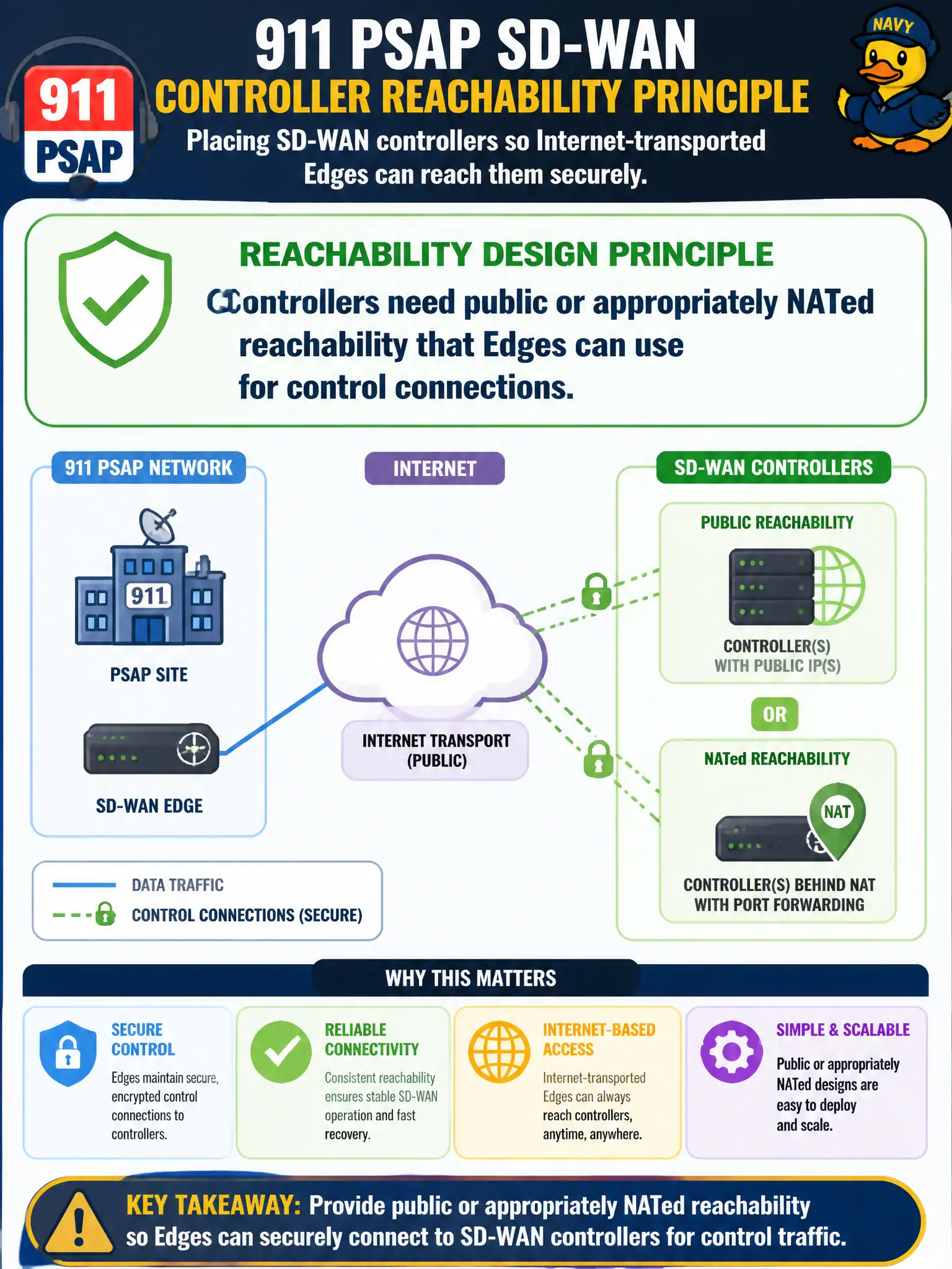 To Create an exciting colorful infographic that explains the concepts in the question: Question: A 911 PSAP places SD-WAN controllers so Internet-transported Edges can reach them securely. What reachability design principle should lead? Correct Answer: Controllers need public or appropriately NATed reachability that Edges can use for control connections Put EVERY visible label in double quotes. No people. No A/B/C/D letters. In one of the four corners put a little "Navy Duck".