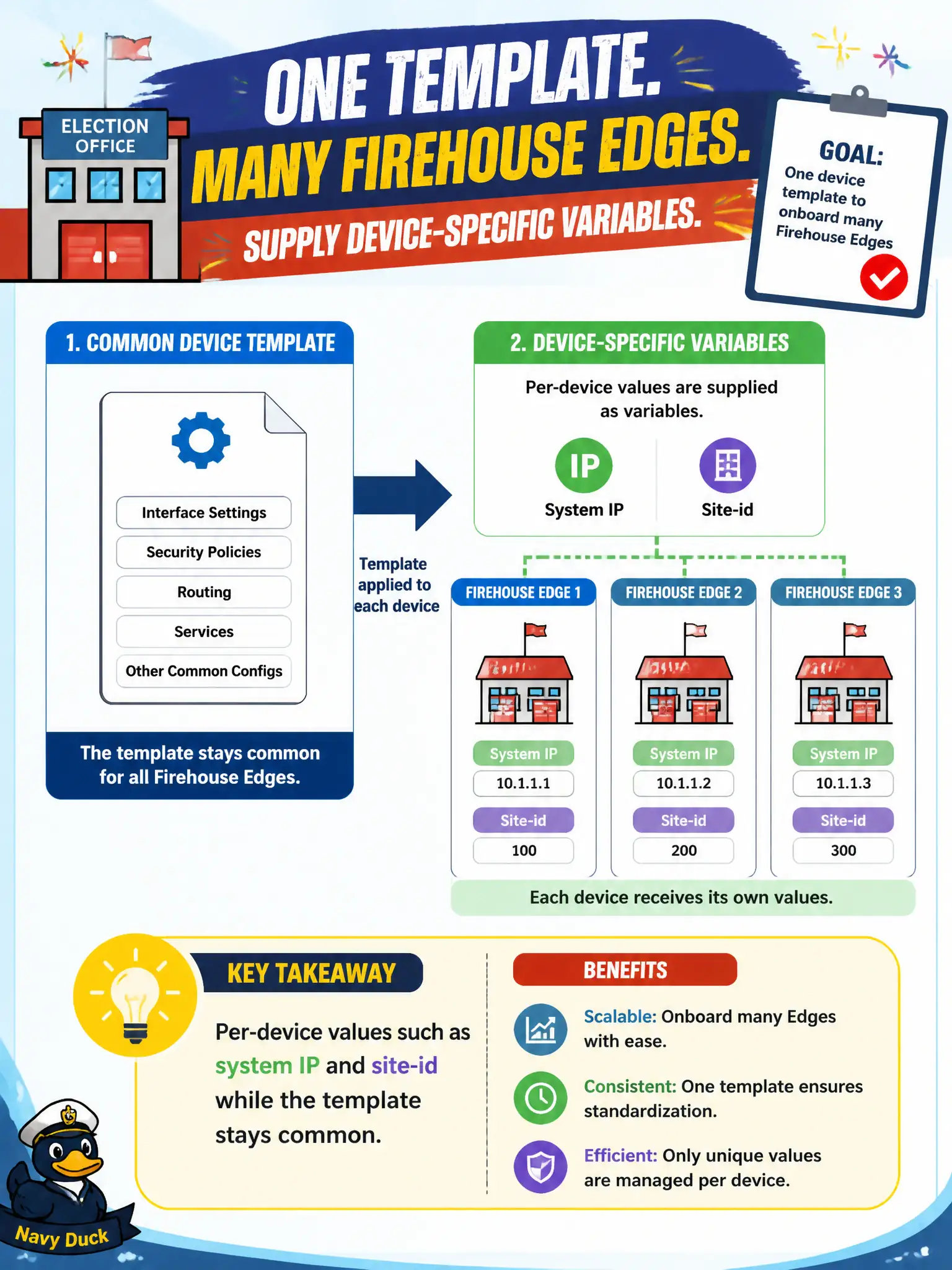 To Create an exciting colorful infographic that explains the concepts in the question: Question: An election office wants one device template to onboard many firehouse Edges. Which elements are typically supplied as device-specific variables? Correct Answer: Per-device values such as system IP and site-id while the template stays common Put EVERY visible label in double quotes. No people. No A/B/C/D letters. In one of the four corners put a little "Navy Duck".