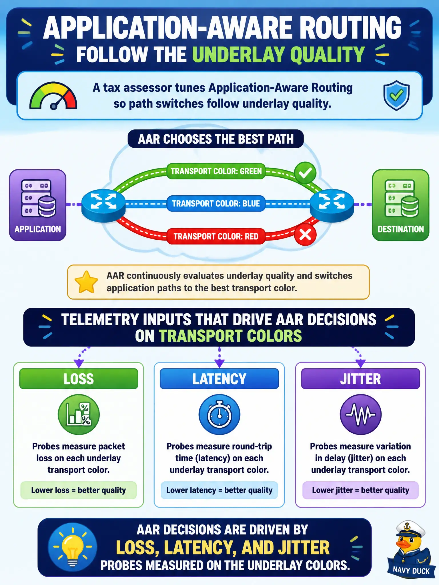 To Create an exciting colorful infographic that explains the concepts in the question: Question: A tax assessor tunes Application-Aware Routing so path switches follow underlay quality. Which telemetry inputs typically drive those AAR decisions on transport colors? Correct Answer: Loss, latency, and jitter probes measured on the underlay colors Put EVERY visible label in double quotes. No people. No A/B/C/D letters. In one of the four corners put a little "Navy Duck".