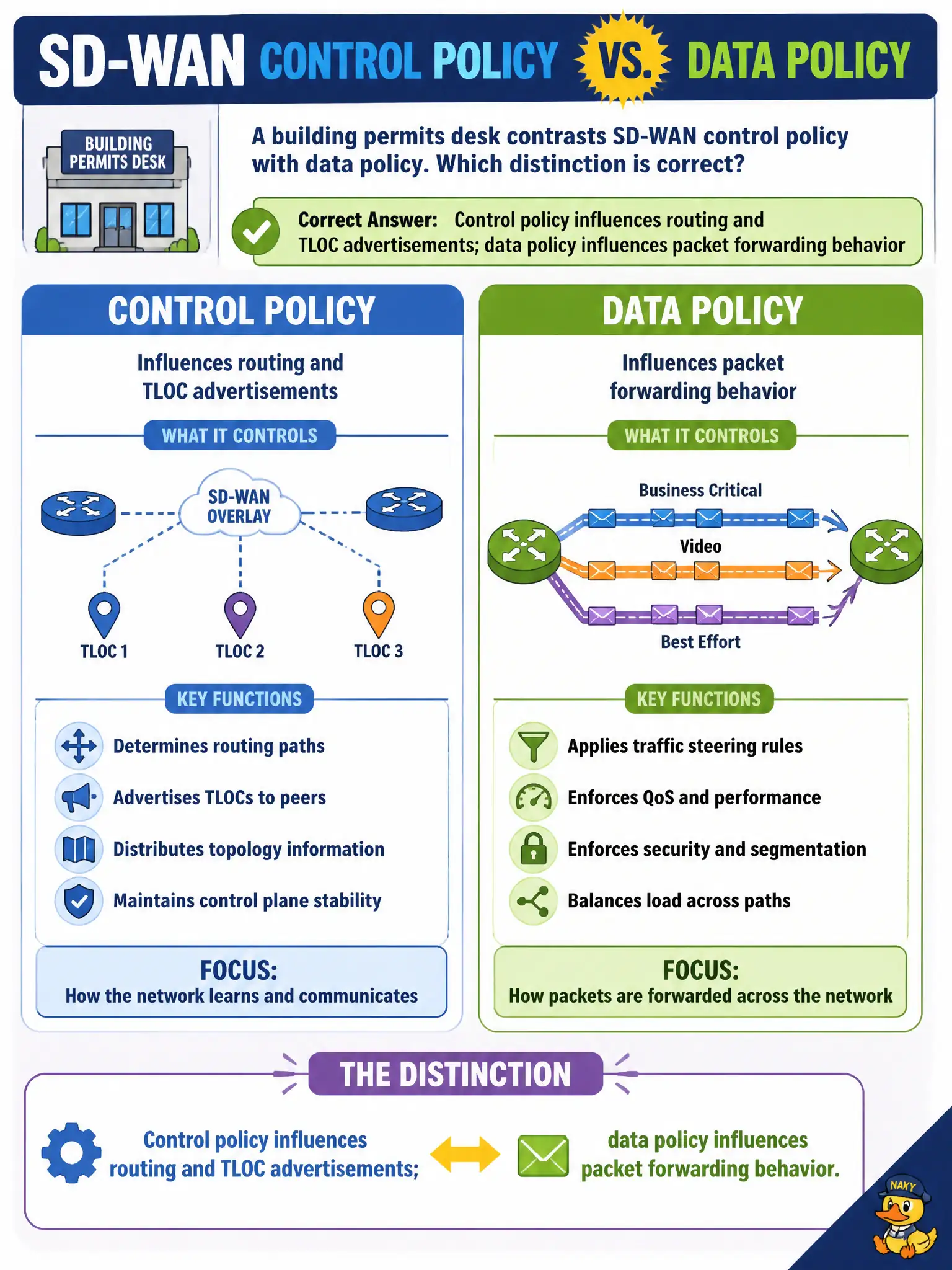 To Create an exciting colorful infographic that explains the concepts in the question: Question: A building permits desk contrasts SD-WAN control policy with data policy. Which distinction is correct? Correct Answer: Control policy influences routing and TLOC advertisements; data policy influences packet forwarding behavior Put EVERY visible label in double quotes. No people. No A/B/C/D letters. In one of the four corners put a little "Navy Duck".