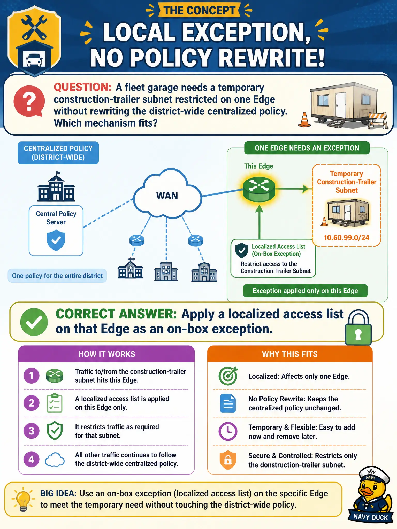 To Create an exciting colorful infographic that explains the concepts in the question: Question: A fleet garage needs a temporary construction-trailer subnet restricted on one Edge without rewriting the district-wide centralized policy. Which mechanism fits? Correct Answer: Apply a localized access list on that Edge as an on-box exception Put EVERY visible label in double quotes. No people. No A/B/C/D letters. In one of the four corners put a little "Navy Duck".