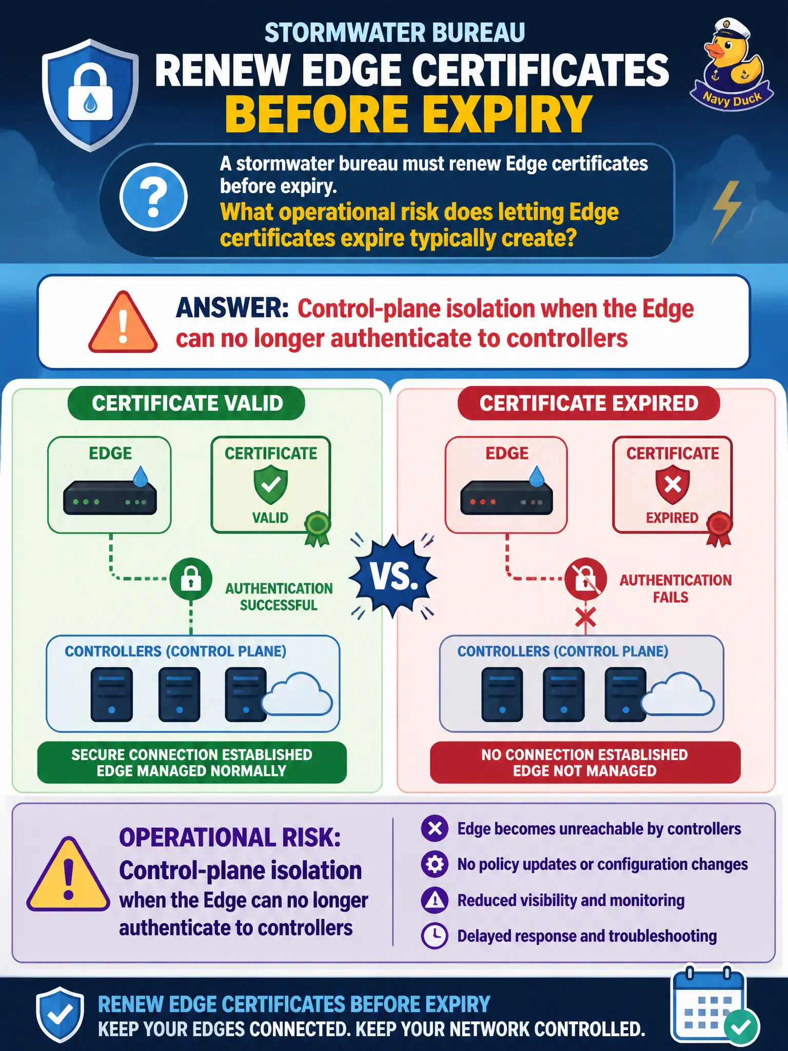 To Create an exciting colorful infographic that explains the concepts in the question: Question: A stormwater bureau must renew Edge certificates before expiry. What operational risk does letting Edge certificates expire typically create? Correct Answer: Control-plane isolation when the Edge can no longer authenticate to controllers Put EVERY visible label in double quotes. No people. No A/B/C/D letters. In one of the four corners put a little "Navy Duck".
