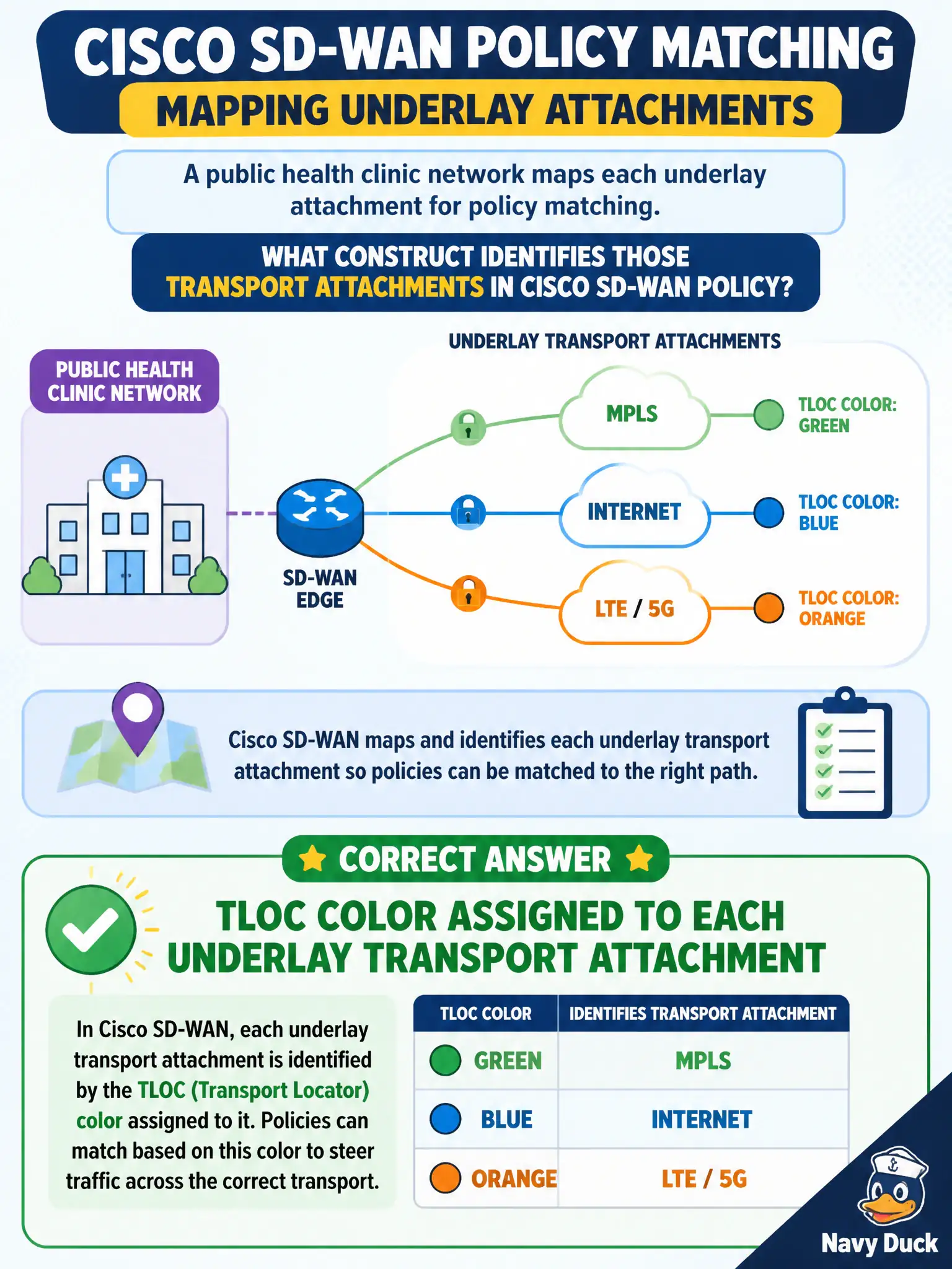 To Create an exciting colorful infographic that explains the concepts in the question: Question: A public health clinic network maps each underlay attachment for policy matching. What construct identifies those transport attachments in Cisco SD-WAN policy? Correct Answer: TLOC color assigned to each underlay transport attachment Put EVERY visible label in double quotes. No people. No A/B/C/D letters. In one of the four corners put a little "Navy Duck".