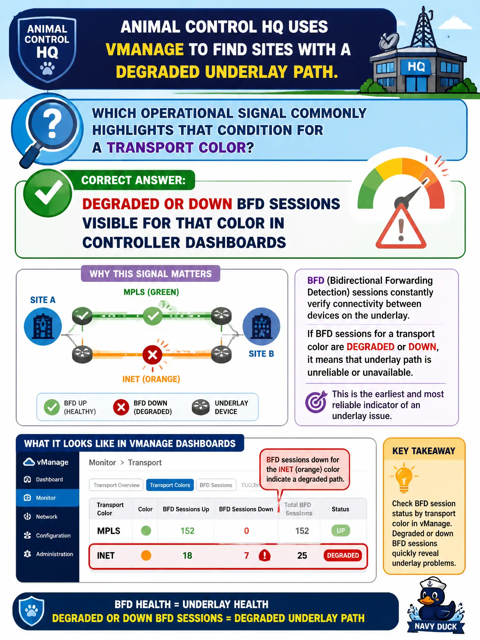 To Create an exciting colorful infographic that explains the concepts in the question: Question: An animal control HQ uses vManage to find sites with a degraded underlay path. Which operational signal commonly highlights that condition for a transport color? Correct Answer: Degraded or down BFD sessions visible for that color in controller dashboards Put EVERY visible label in double quotes. No people. No A/B/C/D letters. In one of the four corners put a little "Navy Duck".