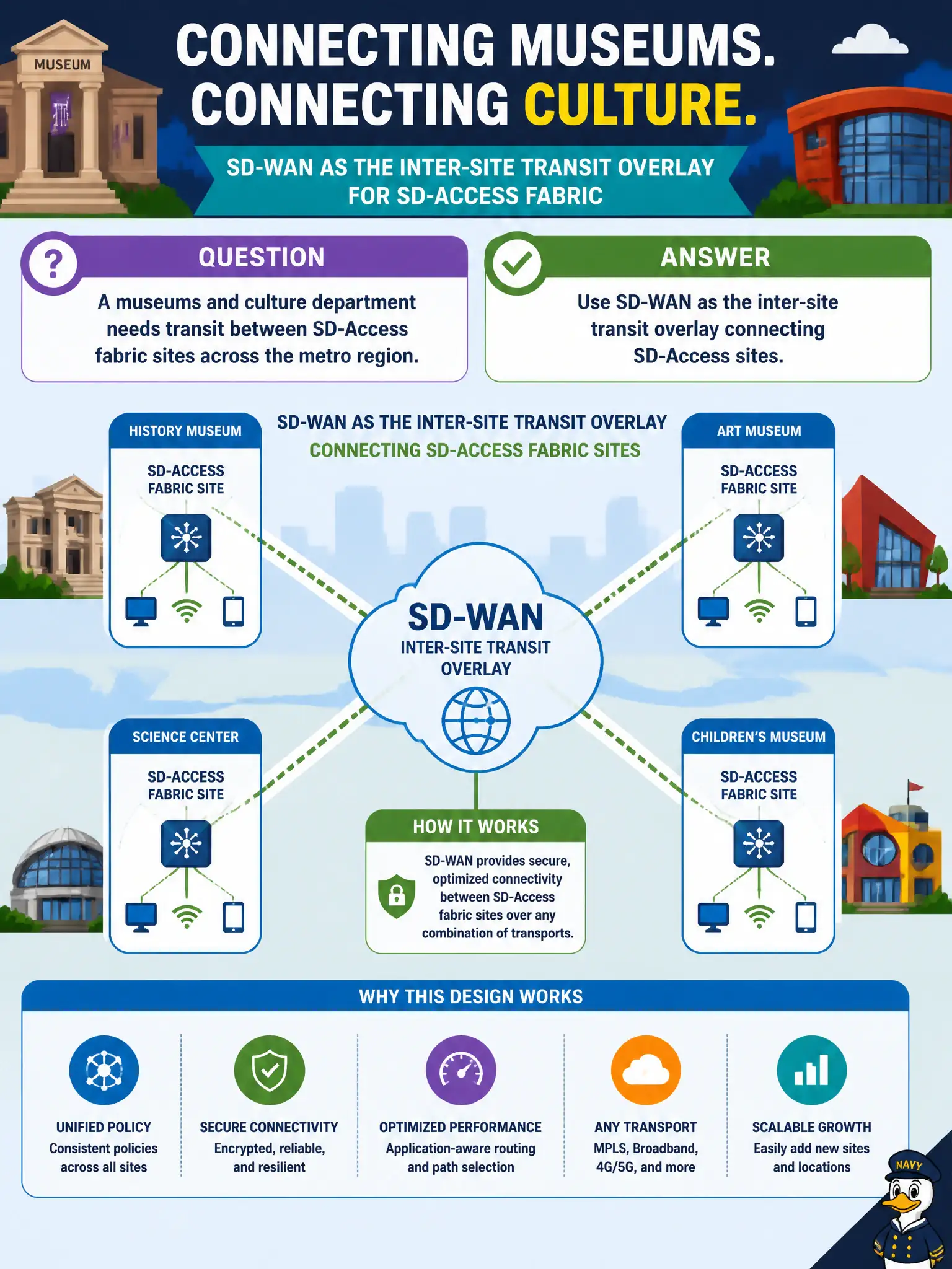 To Create an exciting colorful infographic that explains the concepts in the question: Question: A museums and culture department needs transit between SD-Access fabric sites across the metro region. How does SD-WAN commonly fit that design? Correct Answer: Use SD-WAN as the inter-site transit overlay connecting SD-Access sites Put EVERY visible label in double quotes. No people. No A/B/C/D letters. In one of the four corners put a little "Navy Duck".