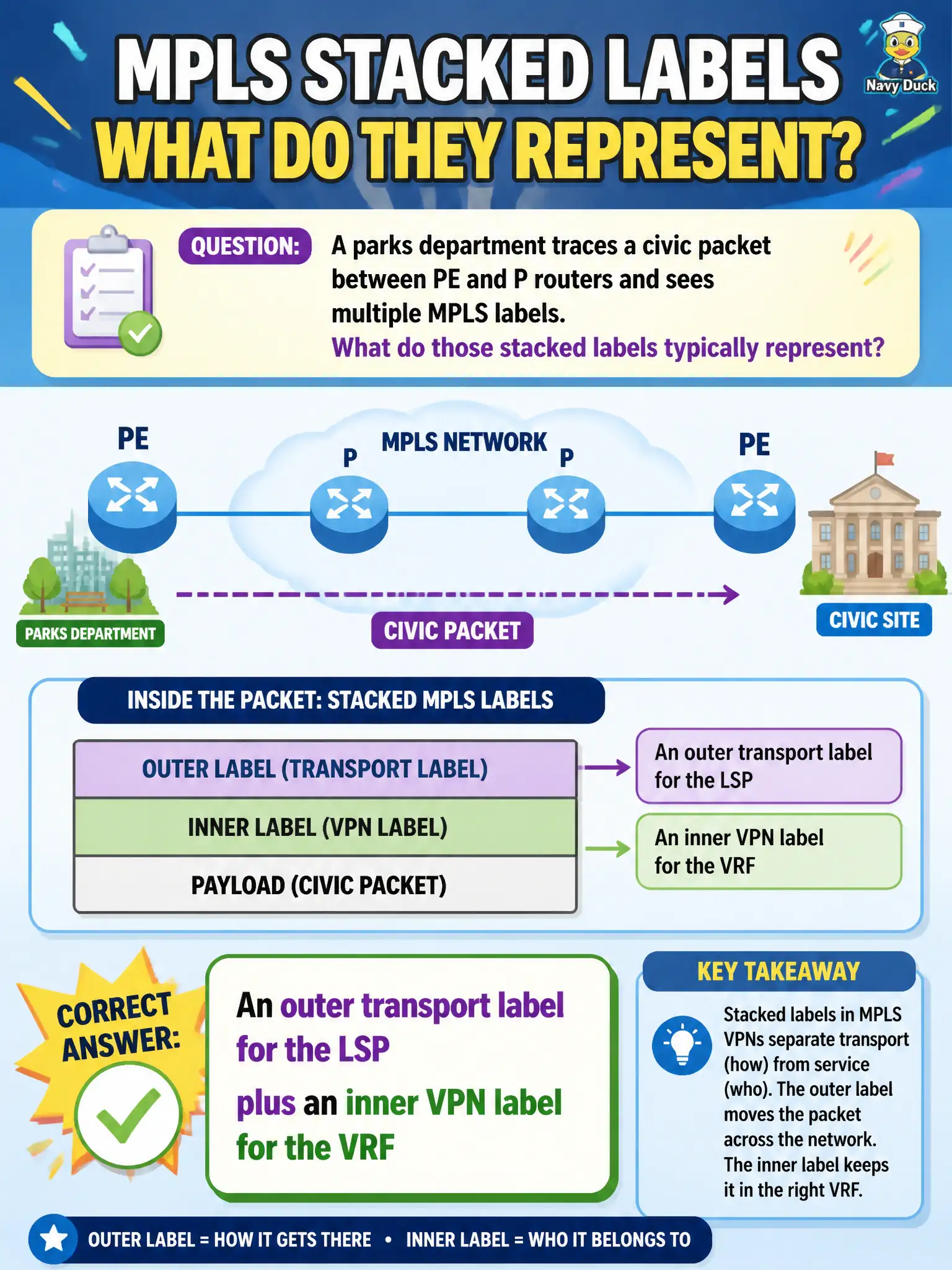 To Create an exciting colorful infographic that explains the concepts in the question: Question: A parks department traces a civic packet between PE and P routers and sees multiple MPLS labels. What do those stacked labels typically represent? Correct Answer: An outer transport label for the LSP plus an inner VPN label for the VRF Put EVERY visible label in double quotes. No people. No A/B/C/D letters. In one of the four corners put a little "Navy Duck".