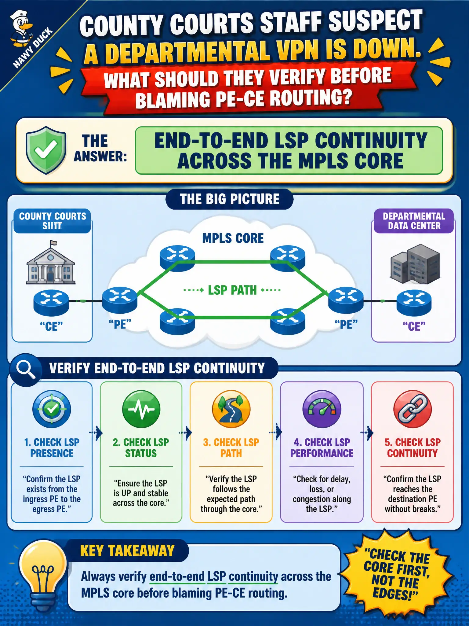 To Create an exciting colorful infographic that explains the concepts in the question: Question: County courts staff suspect a departmental VPN is down. What should they verify before blaming PE-CE routing? Correct Answer: End-to-end LSP continuity across the MPLS core Put EVERY visible label in double quotes. No people. No A/B/C/D letters. In one of the four corners put a little "Navy Duck".