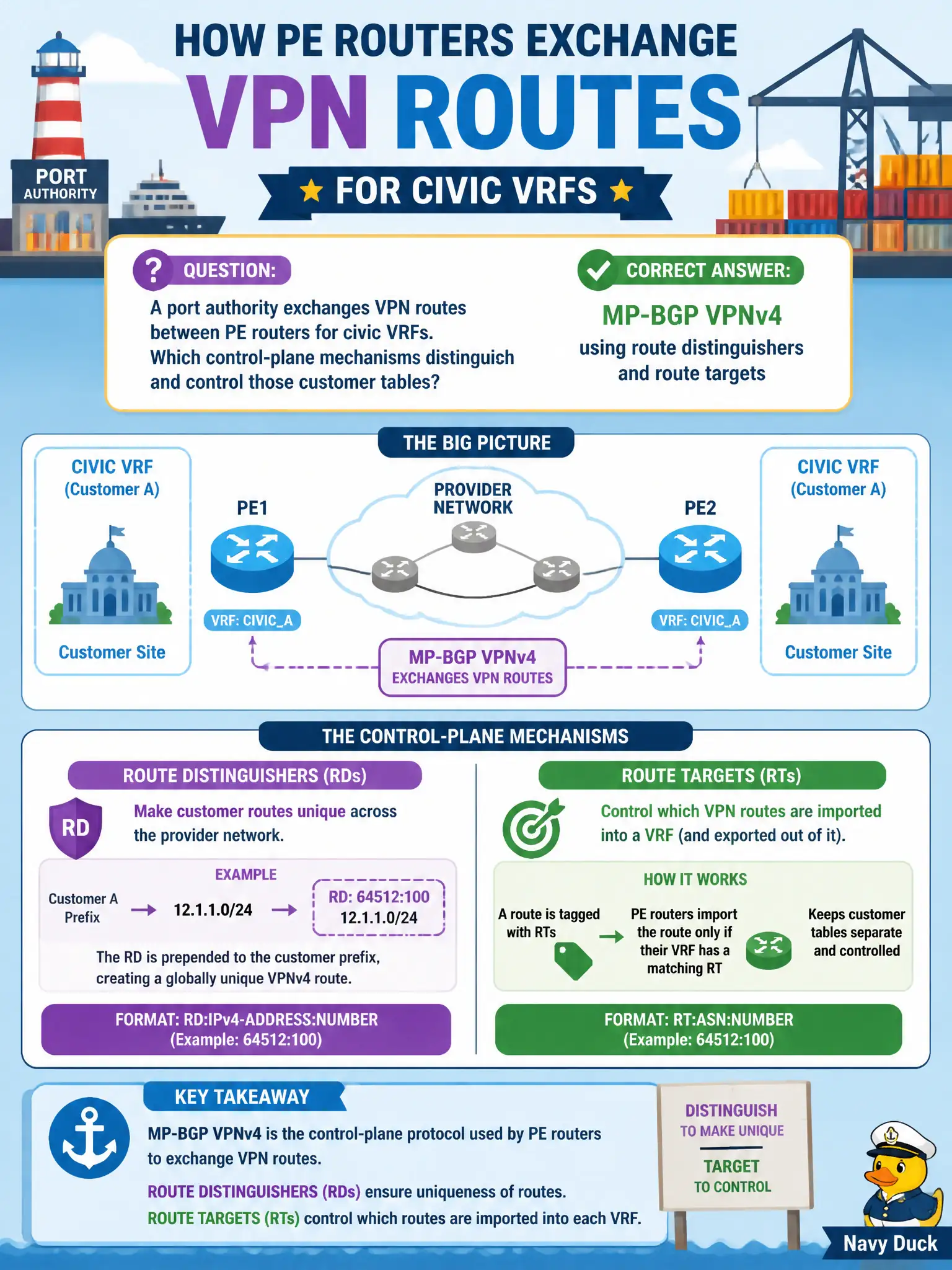 To Create an exciting colorful infographic that explains the concepts in the question: Question: A port authority exchanges VPN routes between PE routers for civic VRFs. Which control-plane mechanisms distinguish and control those customer tables? Correct Answer: MP-BGP VPNv4 using route distinguishers and route targets Put EVERY visible label in double quotes. No people. No A/B/C/D letters. In one of the four corners put a little "Navy Duck".