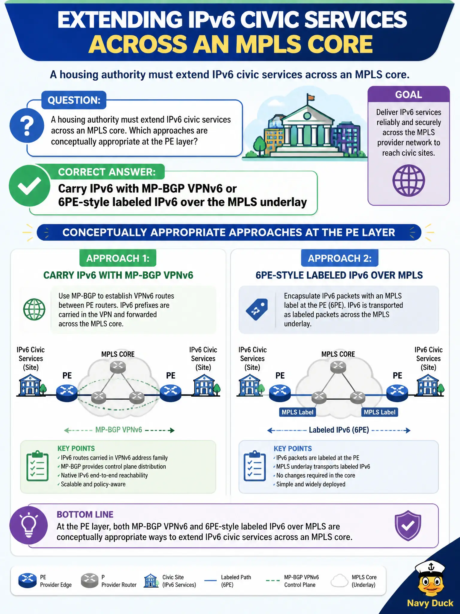 To Create an exciting colorful infographic that explains the concepts in the question: Question: A housing authority must extend IPv6 civic services across an MPLS core. Which approaches are conceptually appropriate at the PE layer? Correct Answer: Carry IPv6 with MP-BGP VPNv6 or 6PE-style labeled IPv6 over the MPLS underlay Put EVERY visible label in double quotes. No people. No A/B/C/D letters. In one of the four corners put a little "Navy Duck".