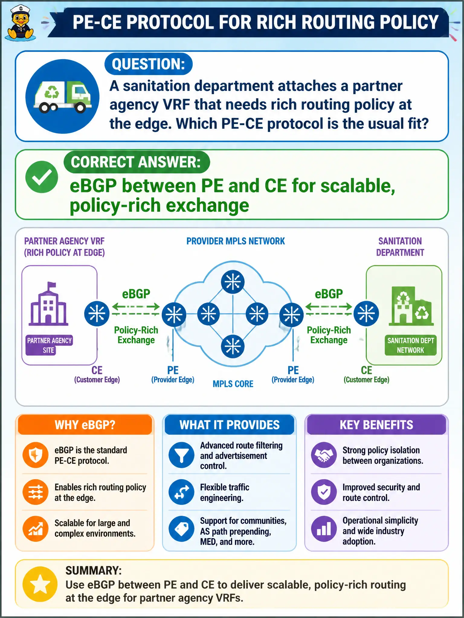 To Create an exciting colorful infographic that explains the concepts in the question: Question: A sanitation department attaches a partner agency VRF that needs rich routing policy at the edge. Which PE-CE protocol is the usual fit? Correct Answer: eBGP between PE and CE for scalable, policy-rich exchange Put EVERY visible label in double quotes. No people. No A/B/C/D letters. In one of the four corners put a little "Navy Duck".
