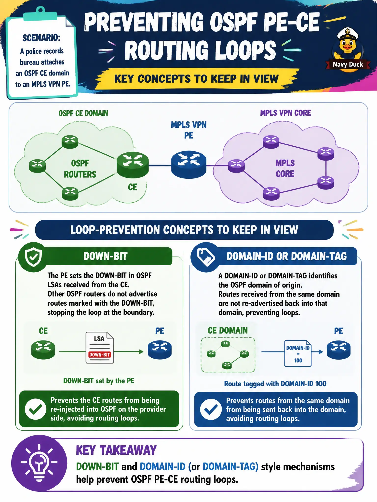 To Create an exciting colorful infographic that explains the concepts in the question: Question: A police records bureau attaches an OSPF CE domain to an MPLS VPN PE. Which loop-prevention concepts should engineers keep in view? Correct Answer: Down-bit and domain-ID or domain-tag style mechanisms help prevent OSPF PE-CE routing loops Put EVERY visible label in double quotes. No people. No A/B/C/D letters. In one of the four corners put a little "Navy Duck".