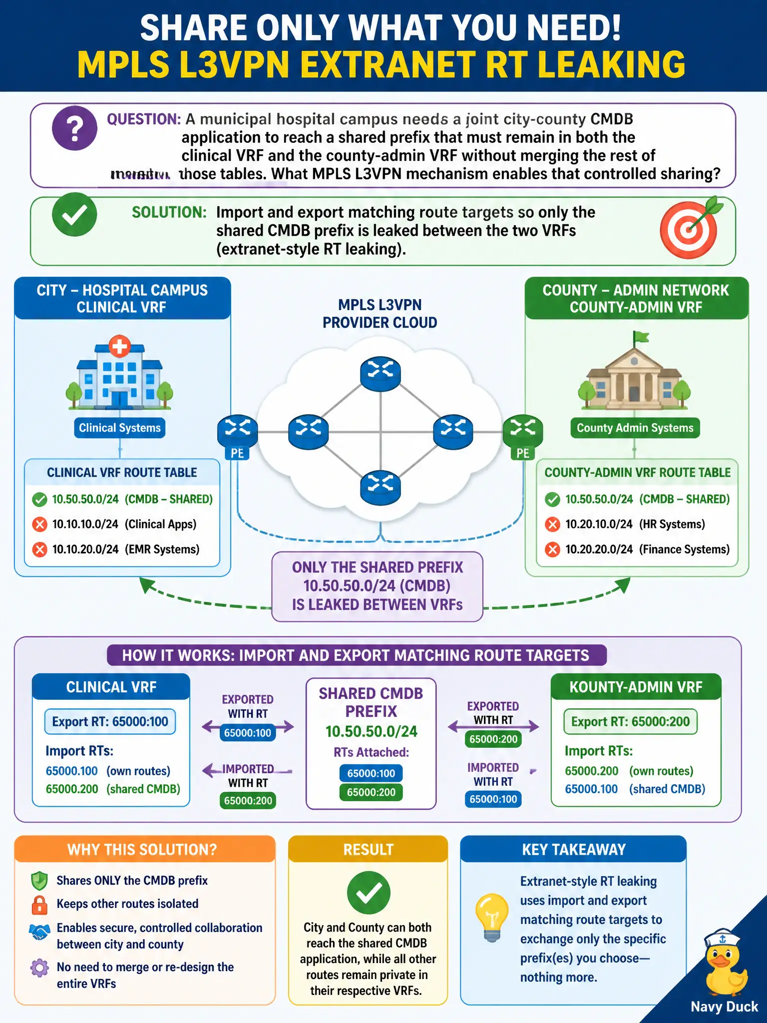 To Create an exciting colorful infographic that explains the concepts in the question: Question: A municipal hospital campus needs a joint city-county CMDB application to reach a shared prefix that must remain in both the clinical VRF and the county-admin VRF without merging the rest of those tables. What MPLS L3VPN mechanism enables that controlled sharing? Correct Answer: Import and export matching route targets so only the shared CMDB prefix is leaked between the two VRFs (extranet-style RT leaking) Put EVERY visible label in double quotes. No people. No A/B/C/D letters. In one of the four corners put a little "Navy Duck".