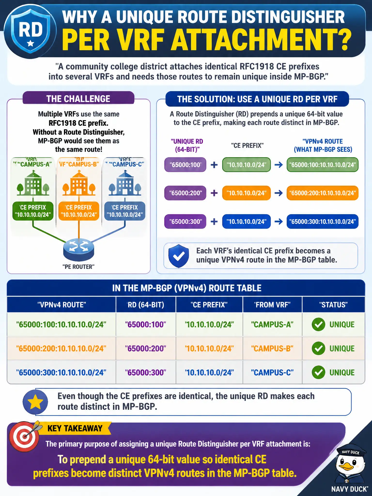 To Create an exciting colorful infographic that explains the concepts in the question: Question: A community college district attaches identical RFC1918 CE prefixes into several VRFs and needs those routes to remain unique inside MP-BGP. What is the primary purpose of assigning a unique route distinguisher per VRF attachment? Correct Answer: To prepend a unique 64-bit value so identical CE prefixes become distinct VPNv4 routes in the MP-BGP table Put EVERY visible label in double quotes. No people. No A/B/C/D letters. In one of the four corners put a little "Navy Duck".