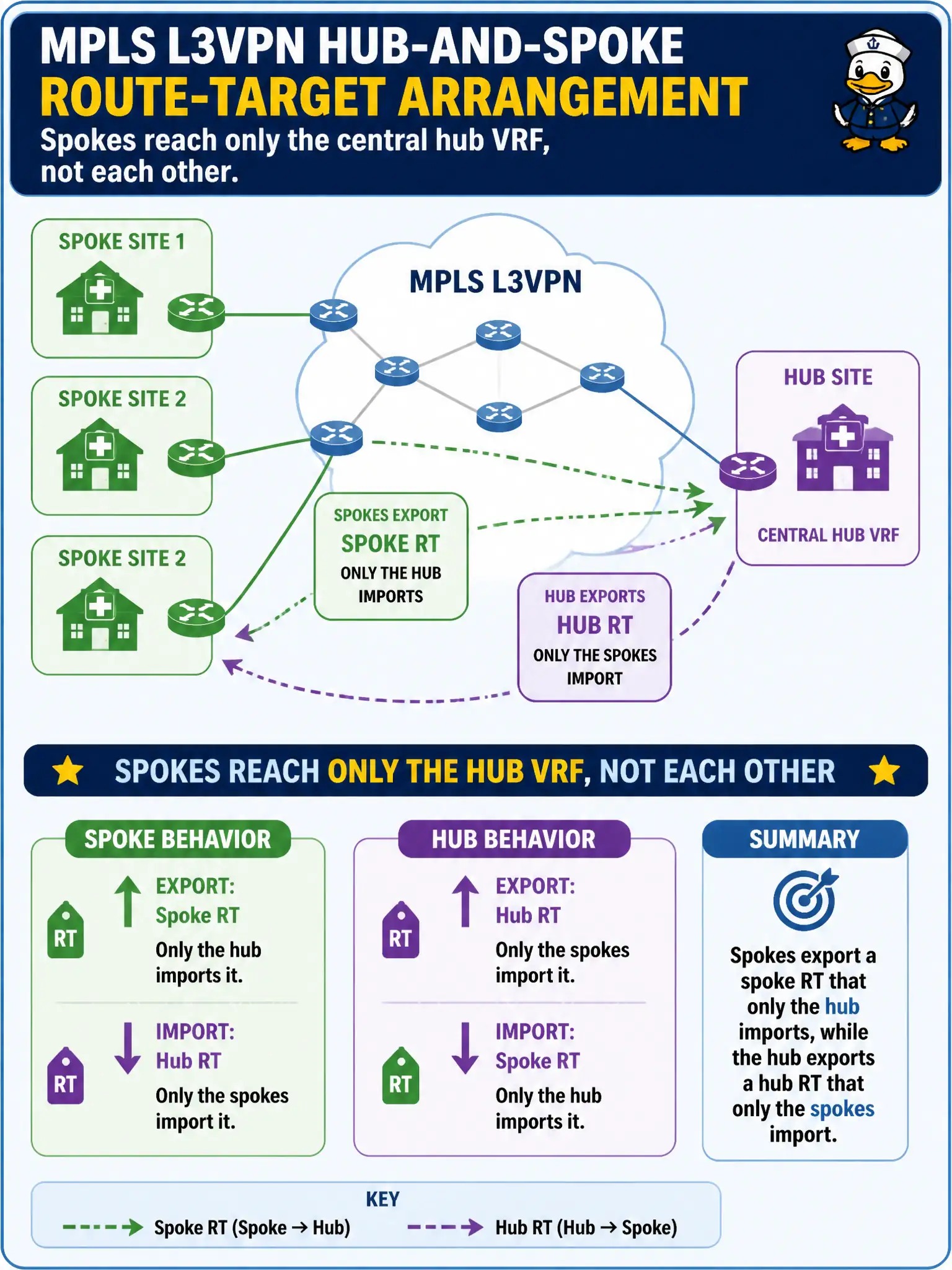 To Create an exciting colorful infographic that explains the concepts in the question: Question: A regional planning commission wants clinic spoke sites to reach only a central hub VRF, not each other, over an MPLS L3VPN. How should route-target import and export be arranged? Correct Answer: Spokes export a spoke RT that only the hub imports, while the hub exports a hub RT that only the spokes import Put EVERY visible label in double quotes. No people. No A/B/C/D letters. In one of the four corners put a little "Navy Duck".