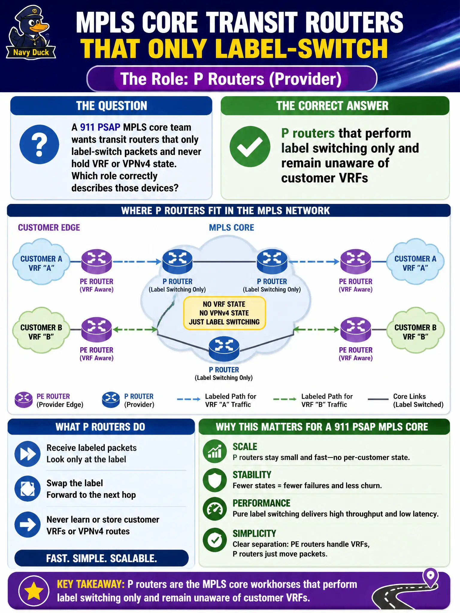 To Create an exciting colorful infographic that explains the concepts in the question: Question: A 911 PSAP MPLS core team wants transit routers that only label-switch packets and never hold VRF or VPNv4 state. Which role correctly describes those devices? Correct Answer: P routers that perform label switching only and remain unaware of customer VRFs Put EVERY visible label in double quotes. No people. No A/B/C/D letters. In one of the four corners put a little "Navy Duck".