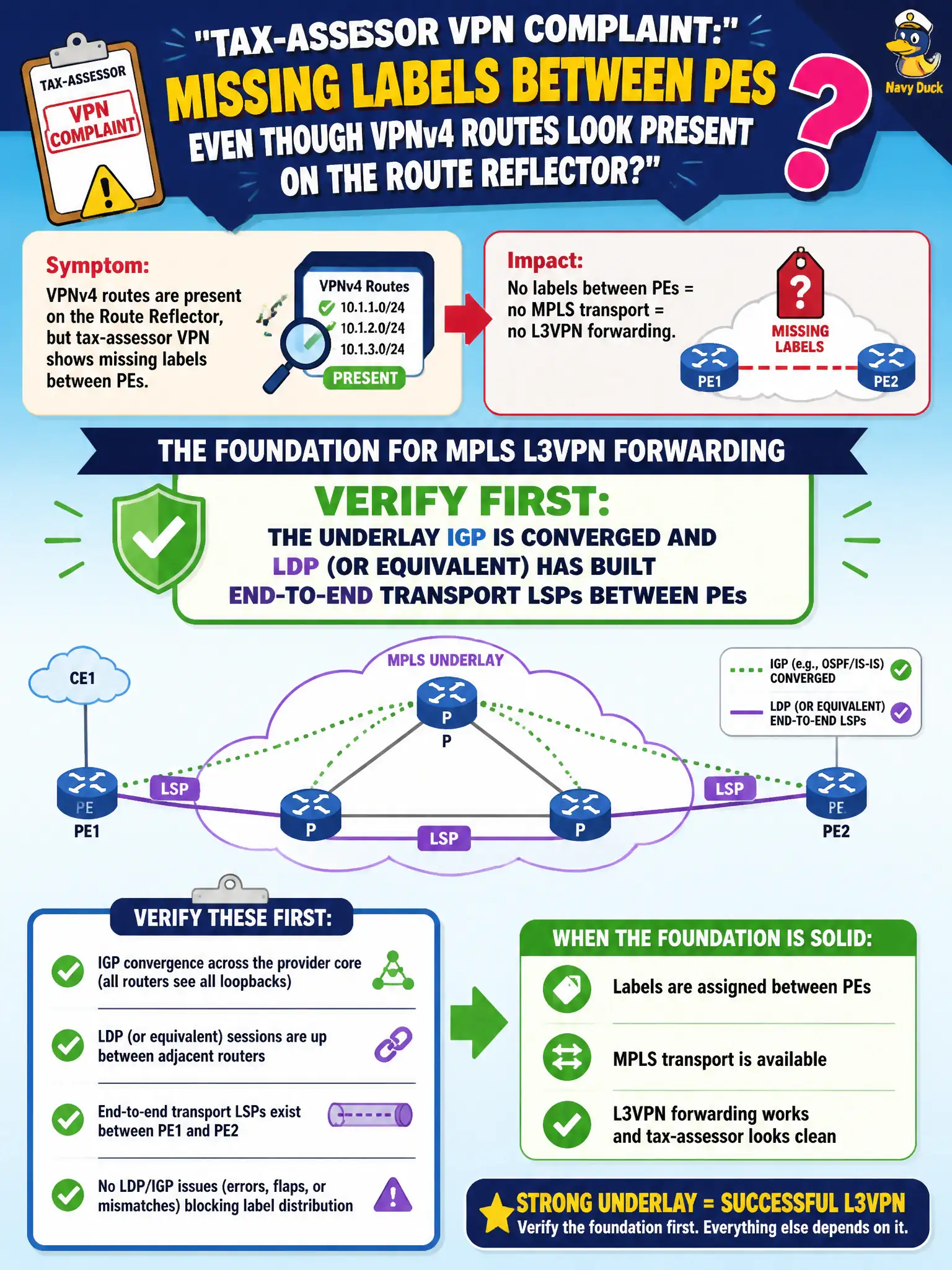 To Create an exciting colorful infographic that explains the concepts in the question: Question: A tax-assessor VPN complaint shows missing labels between PEs even though VPNv4 routes look present on the route reflector. What should operators verify first as the foundation for MPLS L3VPN forwarding? Correct Answer: Whether the underlay IGP is converged and LDP (or equivalent) has built end-to-end transport LSPs between PEs Put EVERY visible label in double quotes. No people. No A/B/C/D letters. In one of the four corners put a little "Navy Duck".
