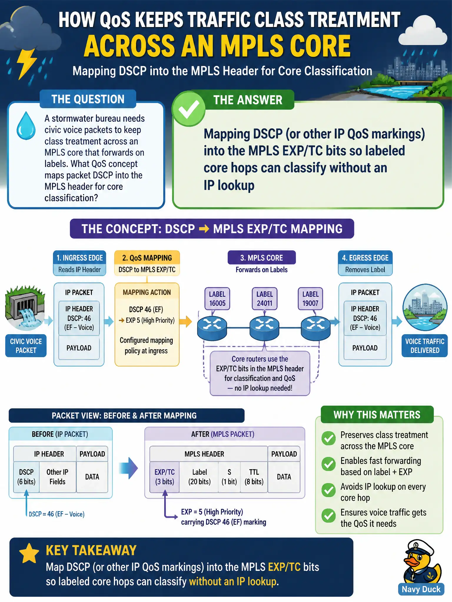 To Create an exciting colorful infographic that explains the concepts in the question: Question: A stormwater bureau needs civic voice packets to keep class treatment across an MPLS core that forwards on labels. What QoS concept maps packet DSCP into the MPLS header for core classification? Correct Answer: Mapping DSCP (or other IP QoS markings) into the MPLS EXP/TC bits so labeled core hops can classify without an IP lookup Put EVERY visible label in double quotes. No people. No A/B/C/D letters. In one of the four corners put a little "Navy Duck".