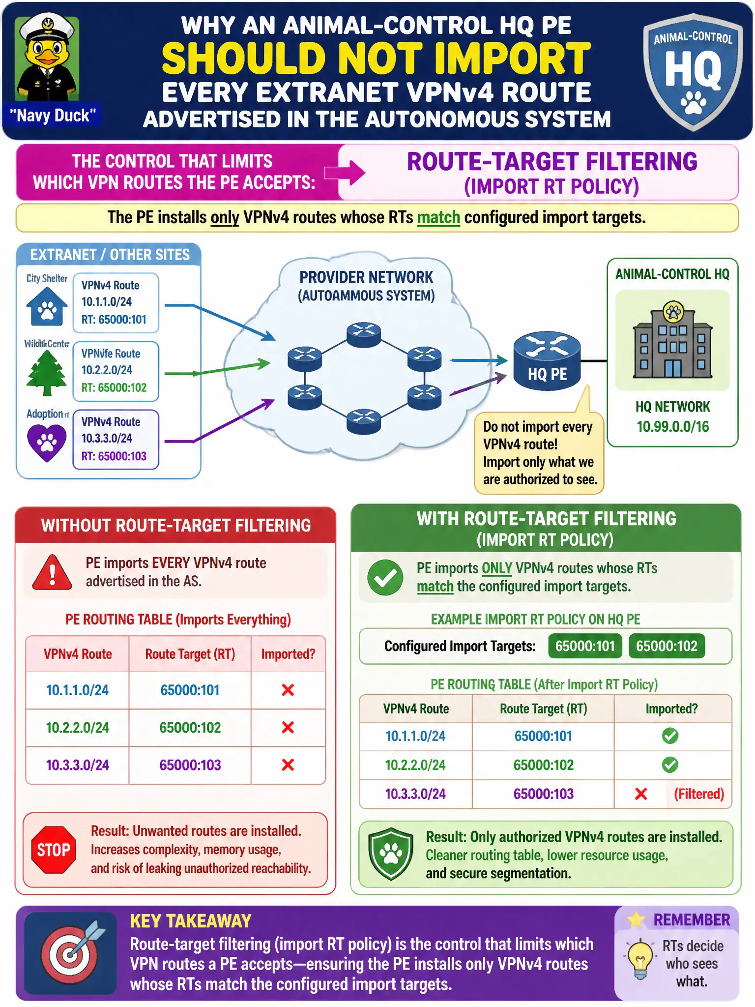 To Create an exciting colorful infographic that explains the concepts in the question: Question: An animal-control HQ PE should not import every extranet VPNv4 route advertised in the autonomous system. What control limits which VPN routes that PE accepts? Correct Answer: Route-target filtering (import RT policy) so the PE installs only VPNv4 routes whose RTs match configured import targets Put EVERY visible label in double quotes. No people. No A/B/C/D letters. In one of the four corners put a little "Navy Duck".