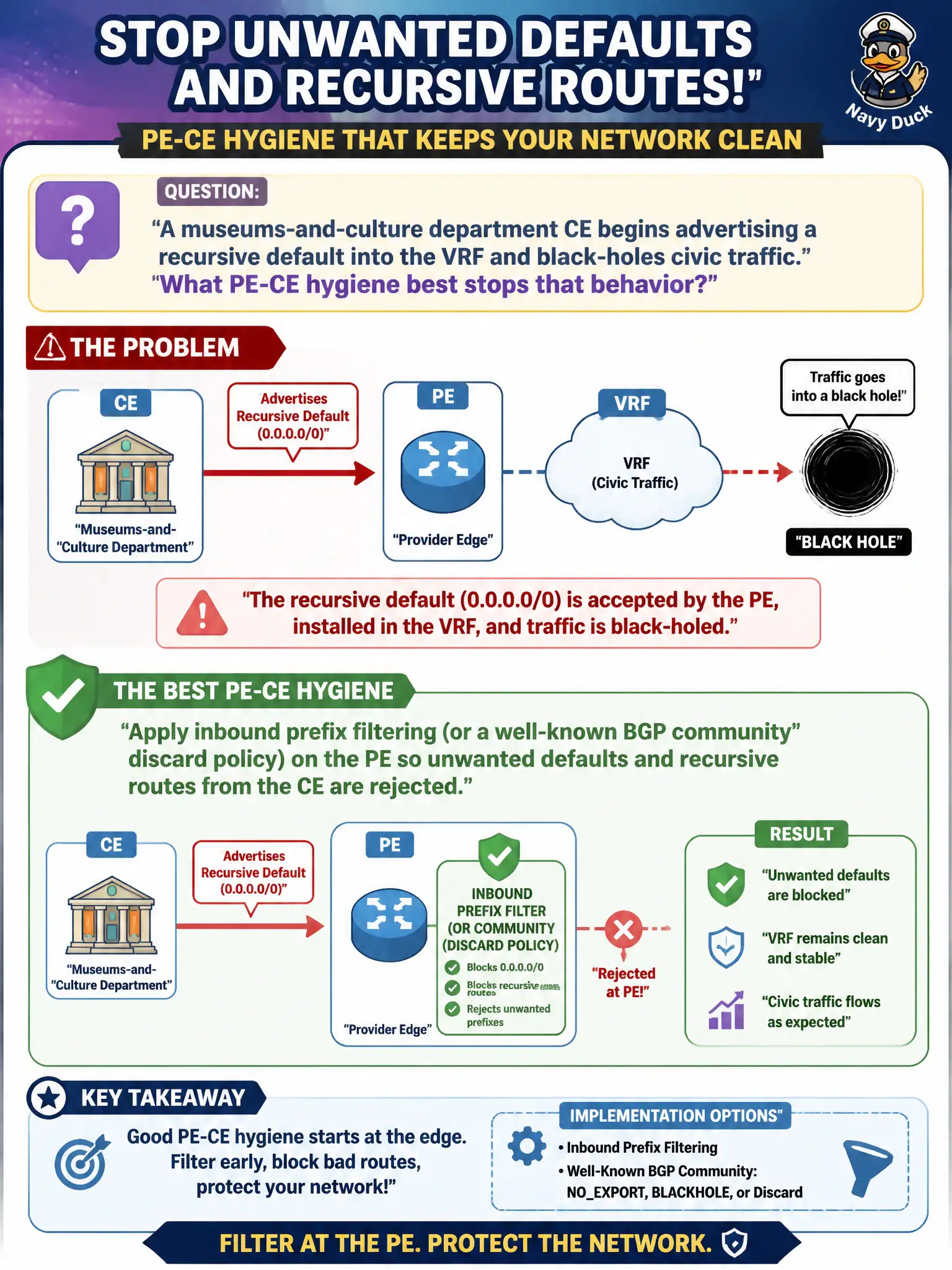 To Create an exciting colorful infographic that explains the concepts in the question: Question: A museums-and-culture department CE begins advertising a recursive default into the VRF and black-holes civic traffic. What PE-CE hygiene best stops that behavior? Correct Answer: Apply inbound prefix filtering (or a well-known BGP community discard policy) on the PE so unwanted defaults and recursive routes from the CE are rejected Put EVERY visible label in double quotes. No people. No A/B/C/D letters. In one of the four corners put a little "Navy Duck".