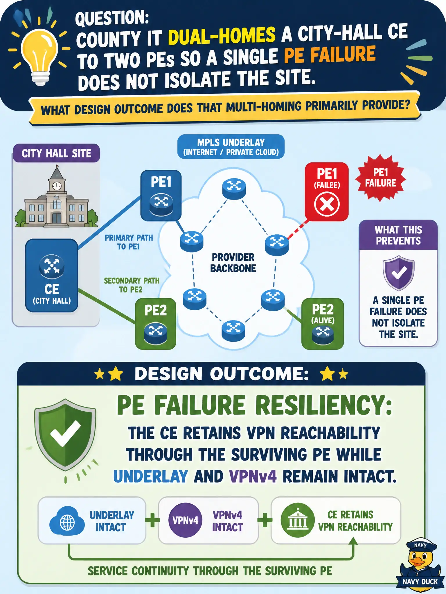 To Create an exciting colorful infographic that explains the concepts in the question: Question: County IT dual-homes a city-hall CE to two PEs so a single PE failure does not isolate the site. What design outcome does that multi-homing primarily provide? Correct Answer: PE failure resiliency: the CE retains VPN reachability through the surviving PE while underlay and VPNv4 remain intact Put EVERY visible label in double quotes. No people. No A/B/C/D letters. In one of the four corners put a little "Navy Duck".