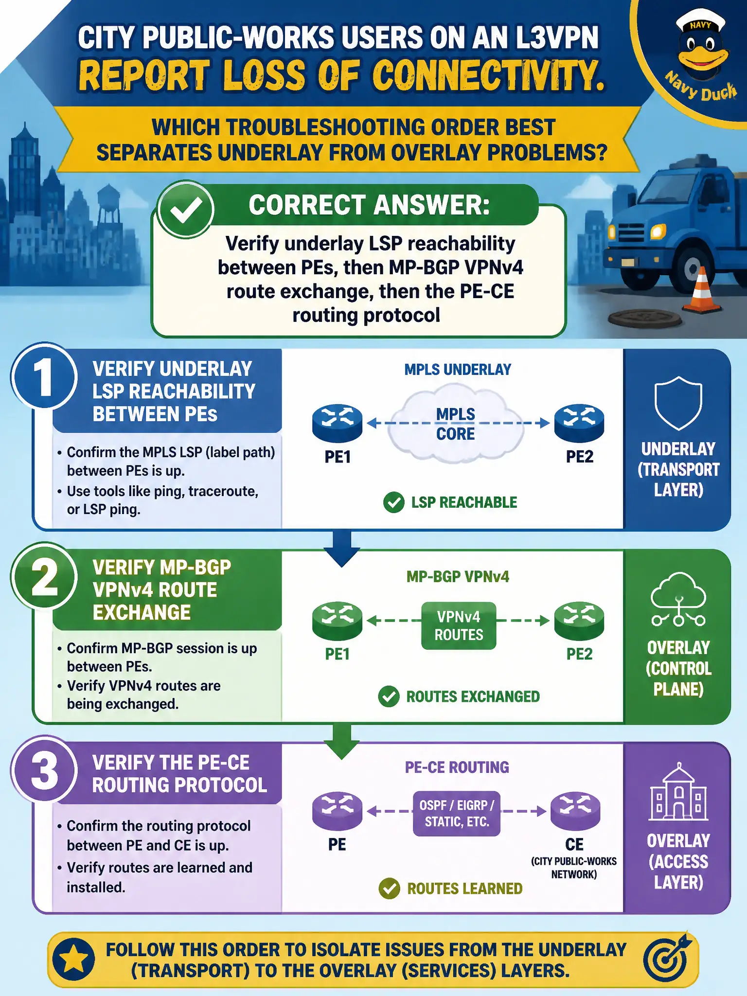 To Create an exciting colorful infographic that explains the concepts in the question: Question: City public-works users on an L3VPN report loss of connectivity. Which troubleshooting order best separates underlay from overlay problems? Correct Answer: Verify underlay LSP reachability between PEs, then MP-BGP VPNv4 route exchange, then the PE-CE routing protocol Put EVERY visible label in double quotes. No people. No A/B/C/D letters. In one of the four corners put a little "Navy Duck".