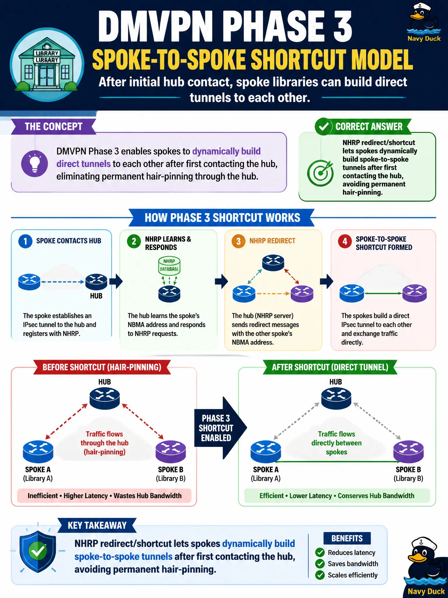 To Create an exciting colorful infographic that explains the concepts in the question: Question: A municipal library consortium builds DMVPN Phase 3 so after initial hub contact, spoke libraries can build direct tunnels to each other. Which behavior characterizes that Phase 3 shortcut model? Correct Answer: NHRP redirect/shortcut lets spokes dynamically build spoke-to-spoke tunnels after first contacting the hub, avoiding permanent hair-pinning Put EVERY visible label in double quotes. No people. No A/B/C/D letters. In one of the four corners put a little "Navy Duck".