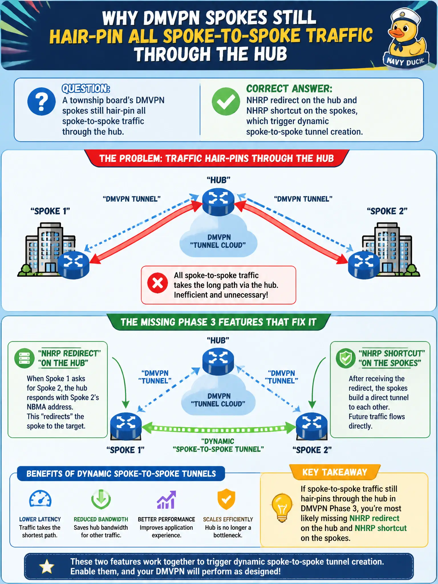 To Create an exciting colorful infographic that explains the concepts in the question: Question: A township board’s DMVPN spokes still hair-pin all spoke-to-spoke traffic through the hub. Which missing Phase 3 features are the most likely cause? Correct Answer: NHRP redirect on the hub and NHRP shortcut on the spokes, which trigger dynamic spoke-to-spoke tunnel creation Put EVERY visible label in double quotes. No people. No A/B/C/D letters. In one of the four corners put a little "Navy Duck".