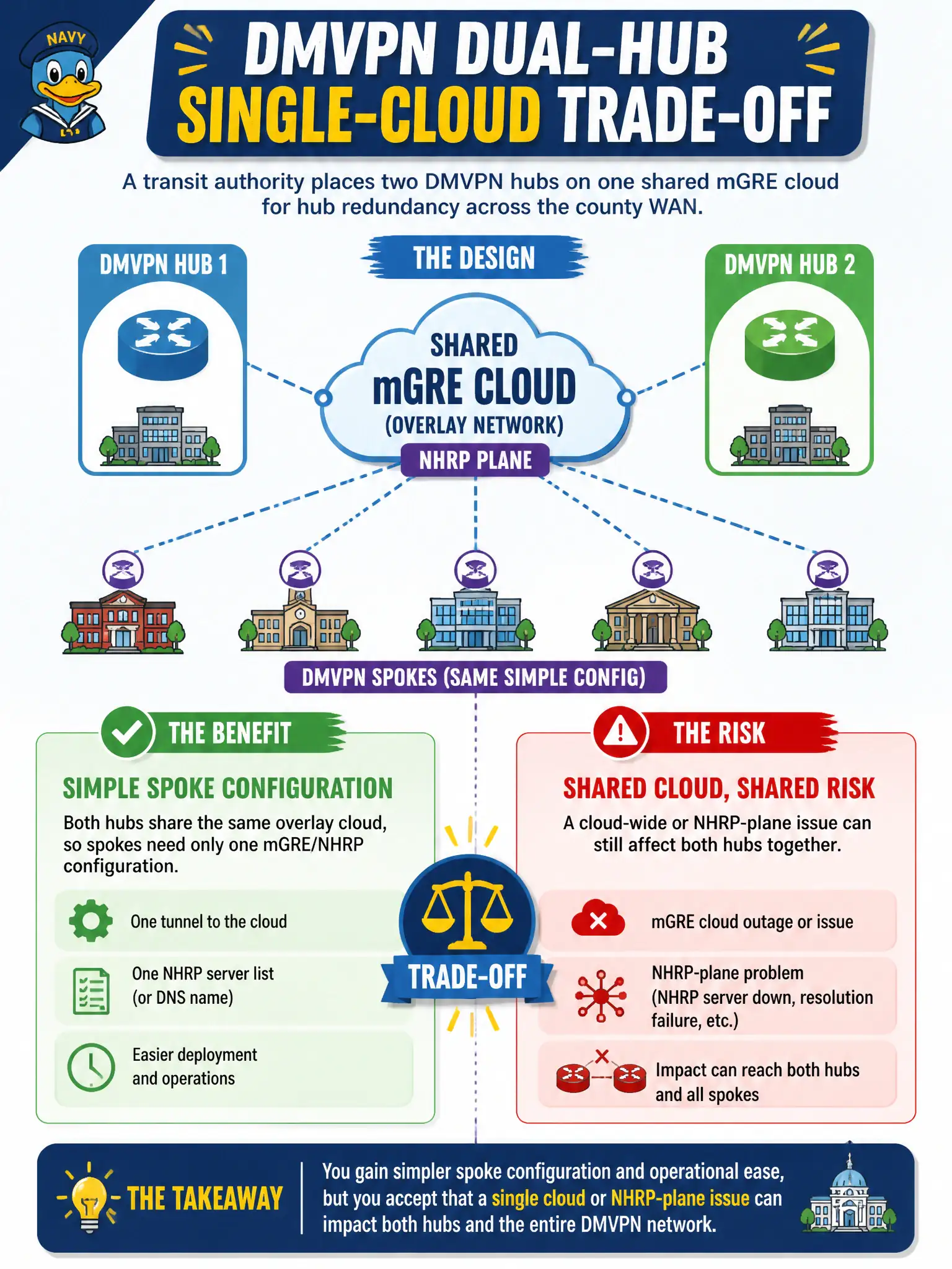 To Create an exciting colorful infographic that explains the concepts in the question: Question: A transit authority places two DMVPN hubs on one shared mGRE cloud for hub redundancy across the county WAN. What trade-off does that dual-hub single-cloud design primarily involve? Correct Answer: Both hubs share the same overlay cloud for simpler spoke config, but a cloud-wide or NHRP-plane issue can still affect both hubs together Put EVERY visible label in double quotes. No people. No A/B/C/D letters. In one of the four corners put a little "Navy Duck".