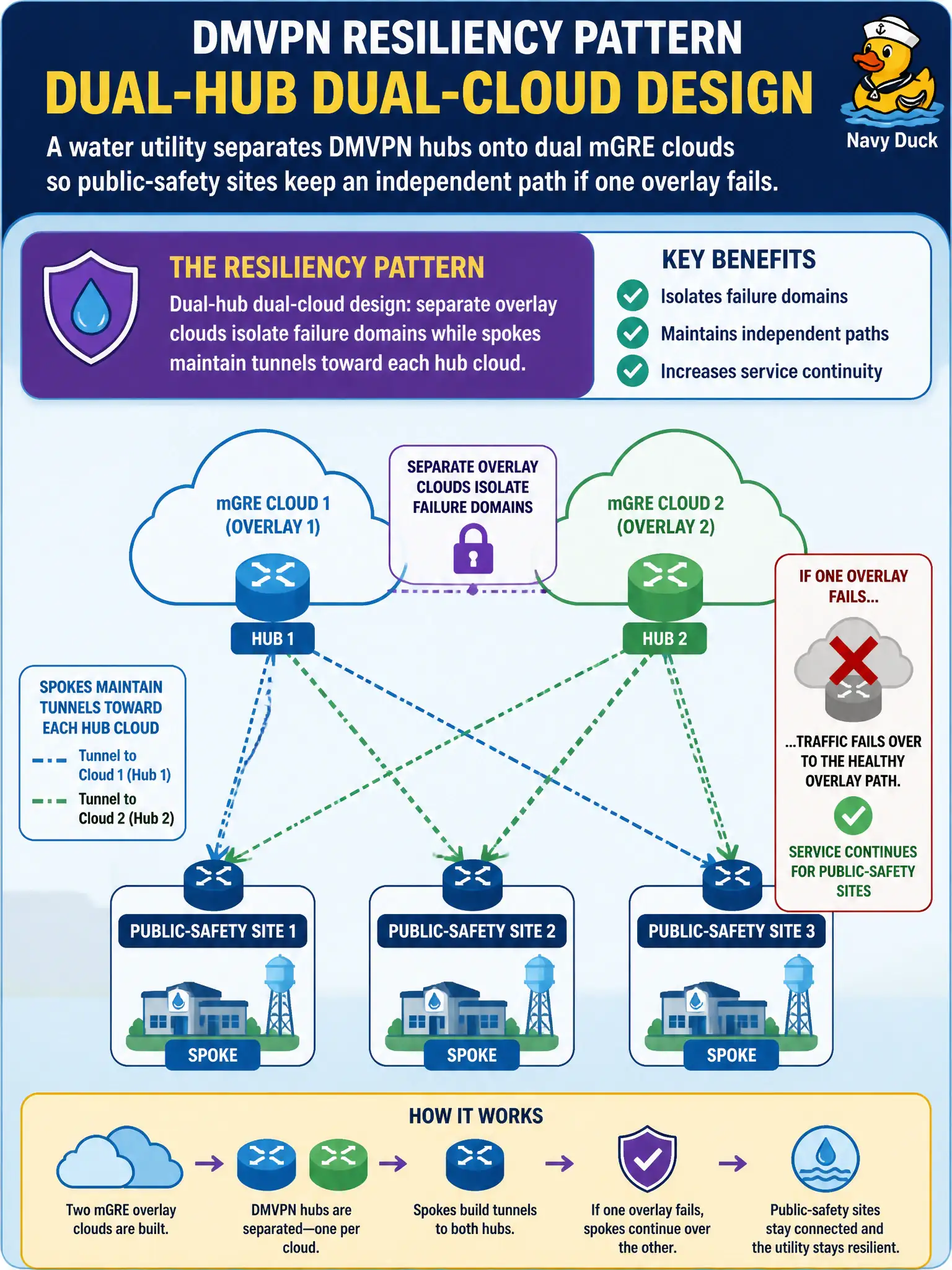 To Create an exciting colorful infographic that explains the concepts in the question: Question: A water utility separates DMVPN hubs onto dual mGRE clouds so public-safety sites keep an independent path if one overlay fails. What resiliency pattern does that describe? Correct Answer: Dual-hub dual-cloud design: separate overlay clouds isolate failure domains while spokes maintain tunnels toward each hub cloud Put EVERY visible label in double quotes. No people. No A/B/C/D letters. In one of the four corners put a little "Navy Duck".