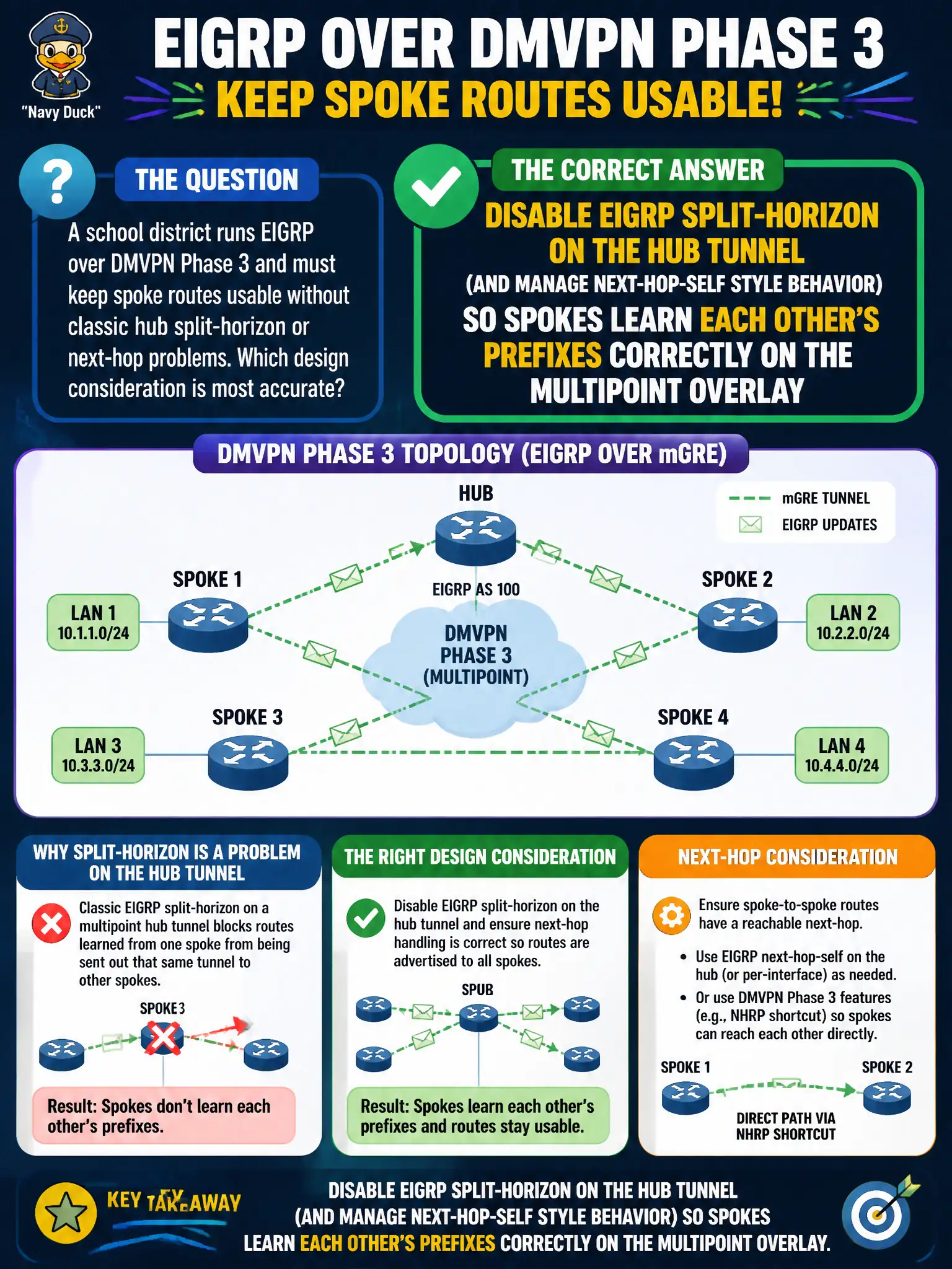 To Create an exciting colorful infographic that explains the concepts in the question: Question: A school district runs EIGRP over DMVPN Phase 3 and must keep spoke routes usable without classic hub split-horizon or next-hop problems. Which design consideration is most accurate? Correct Answer: Disable EIGRP split-horizon on the hub tunnel (and manage next-hop-self style behavior) so spokes learn each other’s prefixes correctly on the multipoint overlay Put EVERY visible label in double quotes. No people. No A/B/C/D letters. In one of the four corners put a little "Navy Duck".
