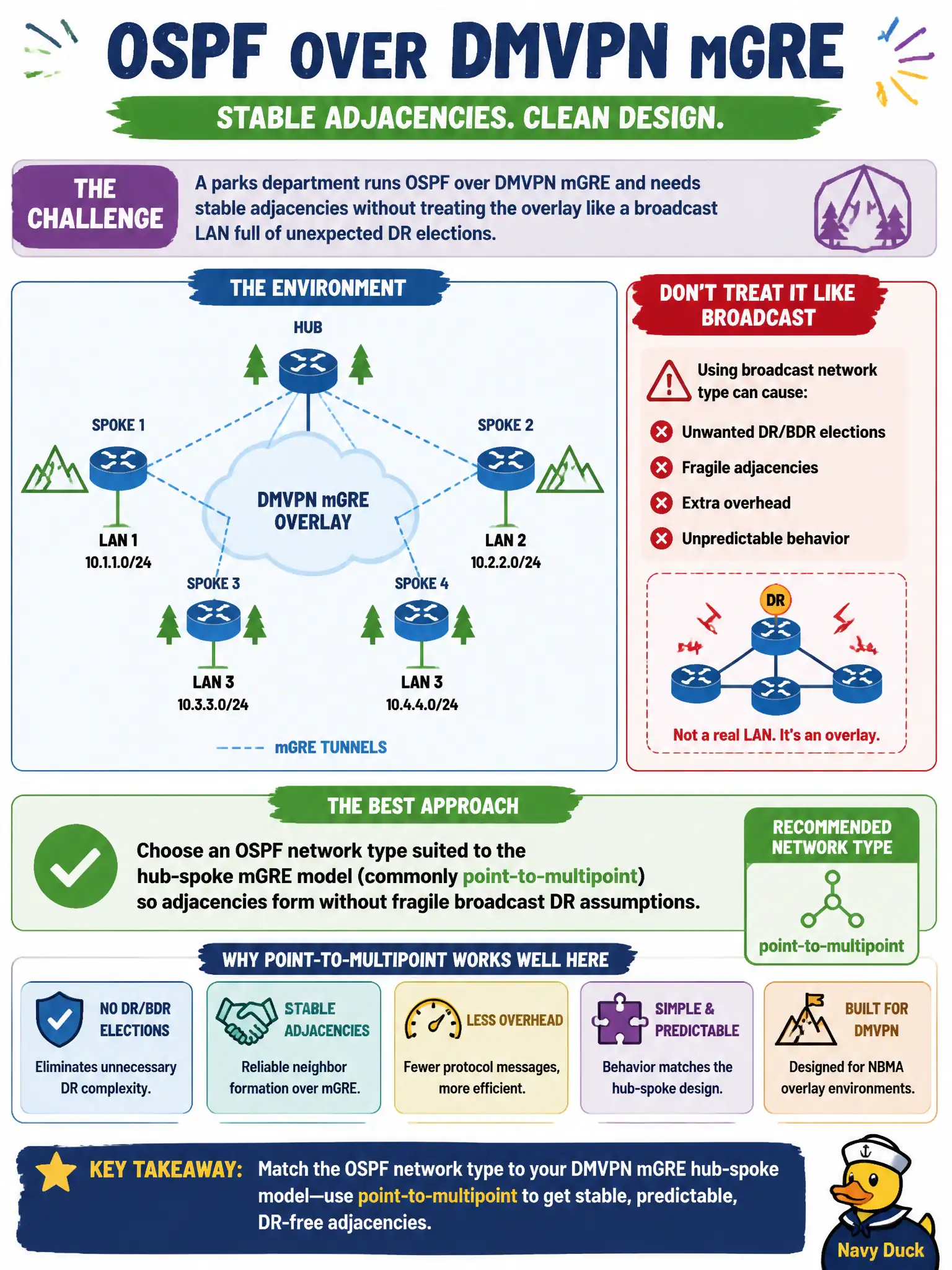To Create an exciting colorful infographic that explains the concepts in the question: Question: A parks department runs OSPF over DMVPN mGRE and needs stable adjacencies without treating the overlay like a broadcast LAN full of unexpected DR elections. Which approach is most appropriate? Correct Answer: Choose an OSPF network type suited to the hub-spoke mGRE model (commonly point-to-multipoint) so adjacencies form without fragile broadcast DR assumptions Put EVERY visible label in double quotes. No people. No A/B/C/D letters. In one of the four corners put a little "Navy Duck".