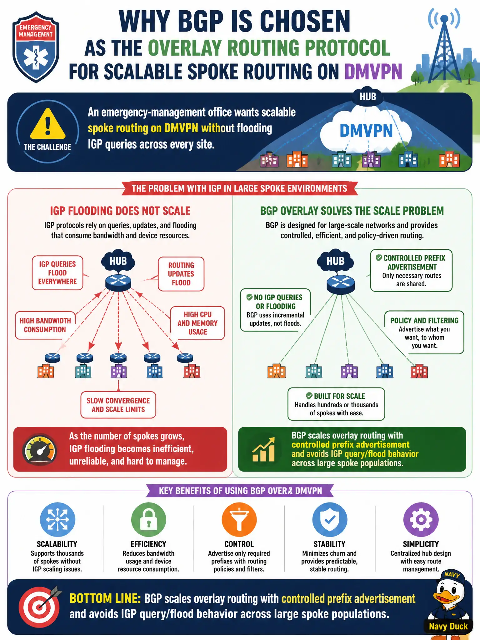 To Create an exciting colorful infographic that explains the concepts in the question: Question: An emergency-management office wants scalable spoke routing on DMVPN without flooding IGP queries across every site. Why is BGP often chosen as the overlay routing protocol? Correct Answer: BGP scales overlay routing with controlled prefix advertisement and avoids IGP query/flood behavior across large spoke populations Put EVERY visible label in double quotes. No people. No A/B/C/D letters. In one of the four corners put a little "Navy Duck".
