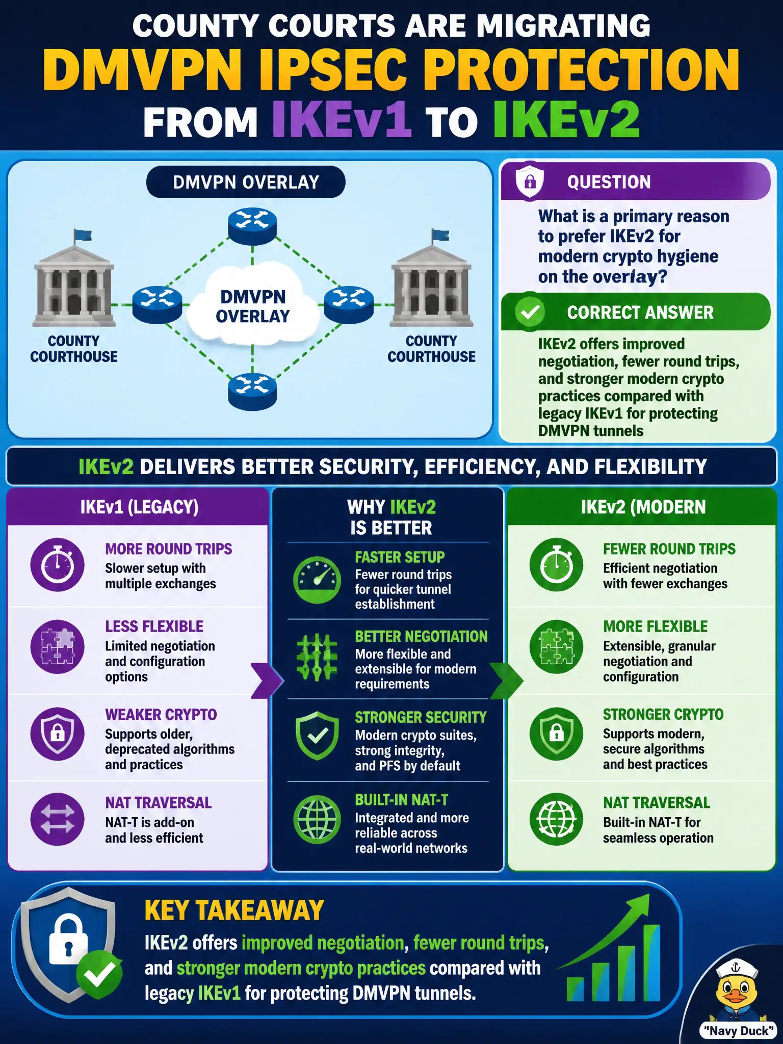 To Create an exciting colorful infographic that explains the concepts in the question: Question: County courts are migrating DMVPN IPsec protection from IKEv1 to IKEv2. What is a primary reason to prefer IKEv2 for modern crypto hygiene on the overlay? Correct Answer: IKEv2 offers improved negotiation, fewer round trips, and stronger modern crypto practices compared with legacy IKEv1 for protecting DMVPN tunnels Put EVERY visible label in double quotes. No people. No A/B/C/D letters. In one of the four corners put a little "Navy Duck".