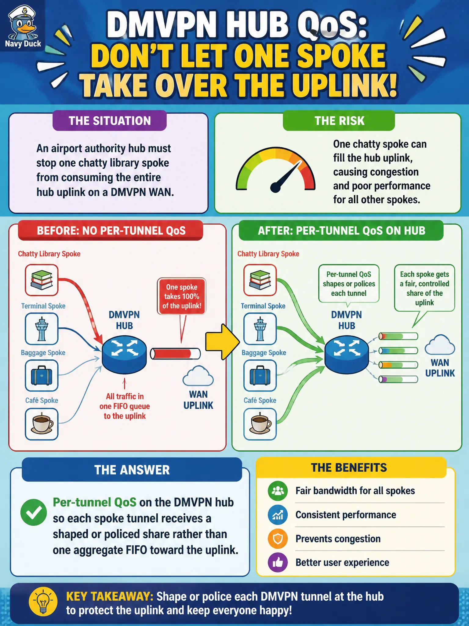 To Create an exciting colorful infographic that explains the concepts in the question: Question: An airport authority hub must stop one chatty library spoke from consuming the entire hub uplink on a DMVPN WAN. Which QoS approach directly addresses that risk? Correct Answer: Per-tunnel QoS on the DMVPN hub so each spoke tunnel receives a shaped or policed share rather than one aggregate FIFO toward the uplink Put EVERY visible label in double quotes. No people. No A/B/C/D letters. In one of the four corners put a little "Navy Duck".