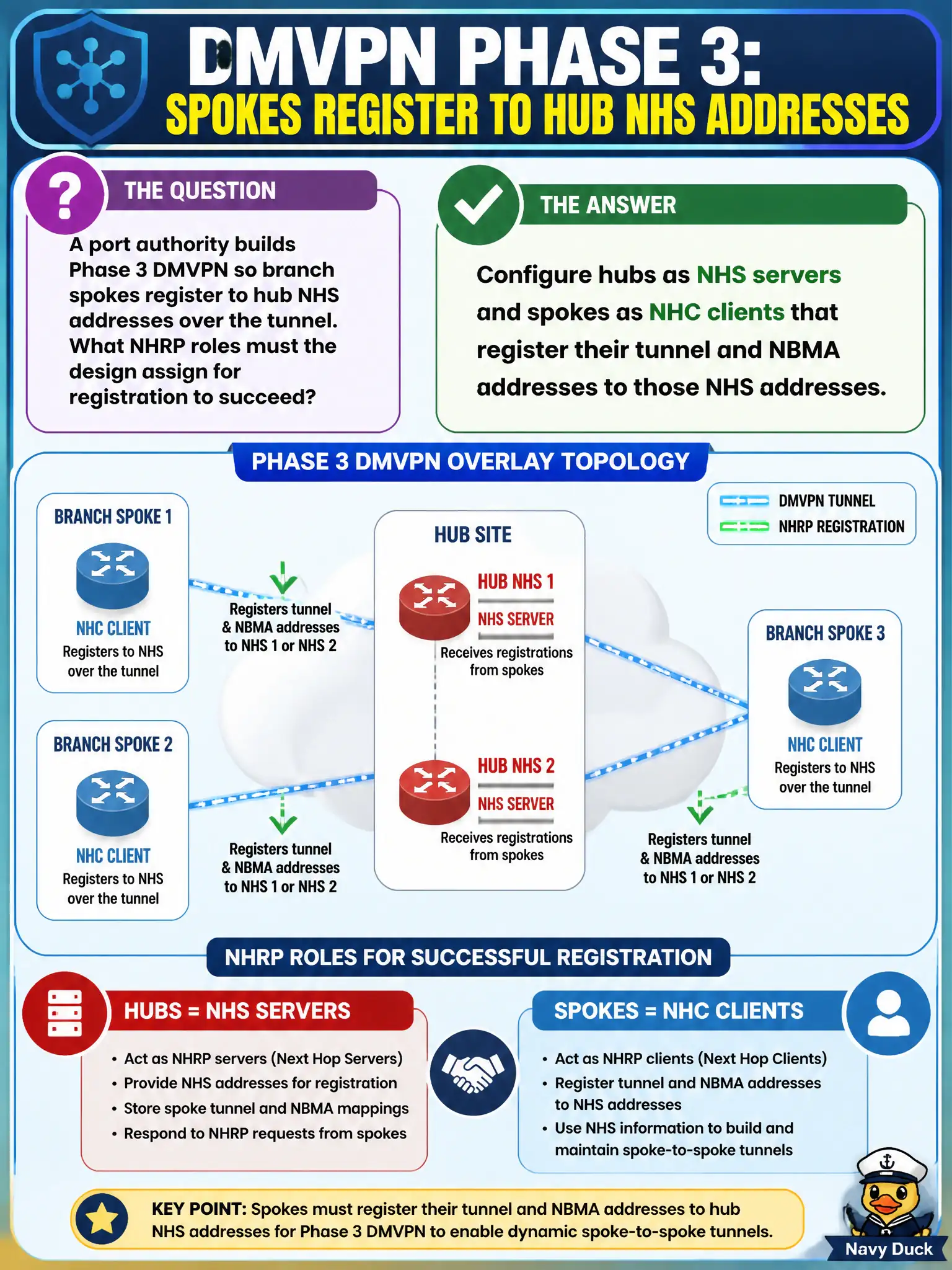 To Create an exciting colorful infographic that explains the concepts in the question: Question: A port authority builds Phase 3 DMVPN so branch spokes register to hub NHS addresses over the tunnel. What NHRP roles must the design assign for registration to succeed? Correct Answer: Configure hubs as NHS servers and spokes as NHC clients that register their tunnel and NBMA addresses to those NHS addresses. Put EVERY visible label in double quotes. No people. No A/B/C/D letters. In one of the four corners put a little "Navy Duck".
