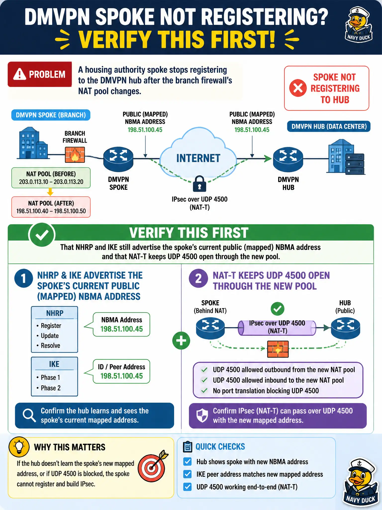 To Create an exciting colorful infographic that explains the concepts in the question: Question: A housing authority spoke stops registering to the DMVPN hub after the branch firewall’s NAT pool changes. What registration detail should engineers verify first? Correct Answer: That NHRP and IKE still advertise the spoke’s current public (mapped) NBMA address and that NAT-T keeps UDP 4500 open through the new pool. Put EVERY visible label in double quotes. No people. No A/B/C/D letters. In one of the four corners put a little "Navy Duck".