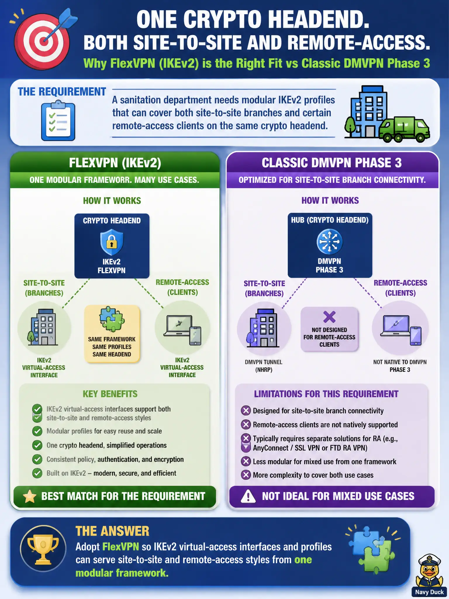 To Create an exciting colorful infographic that explains the concepts in the question: Question: A sanitation department needs modular IKEv2 profiles that can cover both site-to-site branches and certain remote-access clients on the same crypto headend. Which approach best matches that requirement versus classic DMVPN Phase 3? Correct Answer: Adopt FlexVPN so IKEv2 virtual-access interfaces and profiles can serve site-to-site and remote-access styles from one modular framework. Put EVERY visible label in double quotes. No people. No A/B/C/D letters. In one of the four corners put a little "Navy Duck".