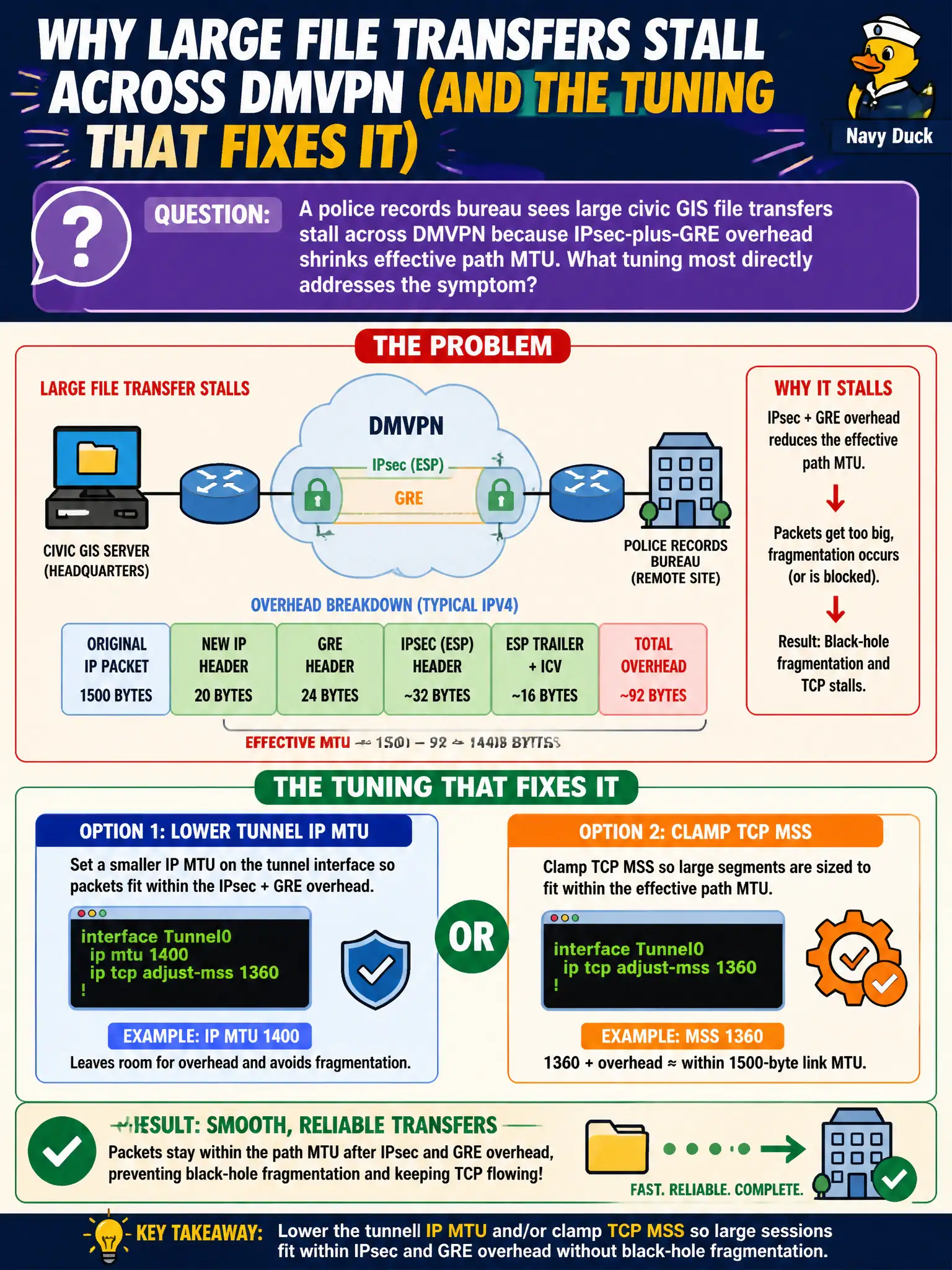 To Create an exciting colorful infographic that explains the concepts in the question: Question: A police records bureau sees large civic GIS file transfers stall across DMVPN because IPsec-plus-GRE overhead shrinks effective path MTU. What tuning most directly addresses the symptom? Correct Answer: Lower tunnel IP MTU and/or clamp TCP MSS so large sessions fit within IPsec and GRE overhead without black-hole fragmentation. Put EVERY visible label in double quotes. No people. No A/B/C/D letters. In one of the four corners put a little "Navy Duck".