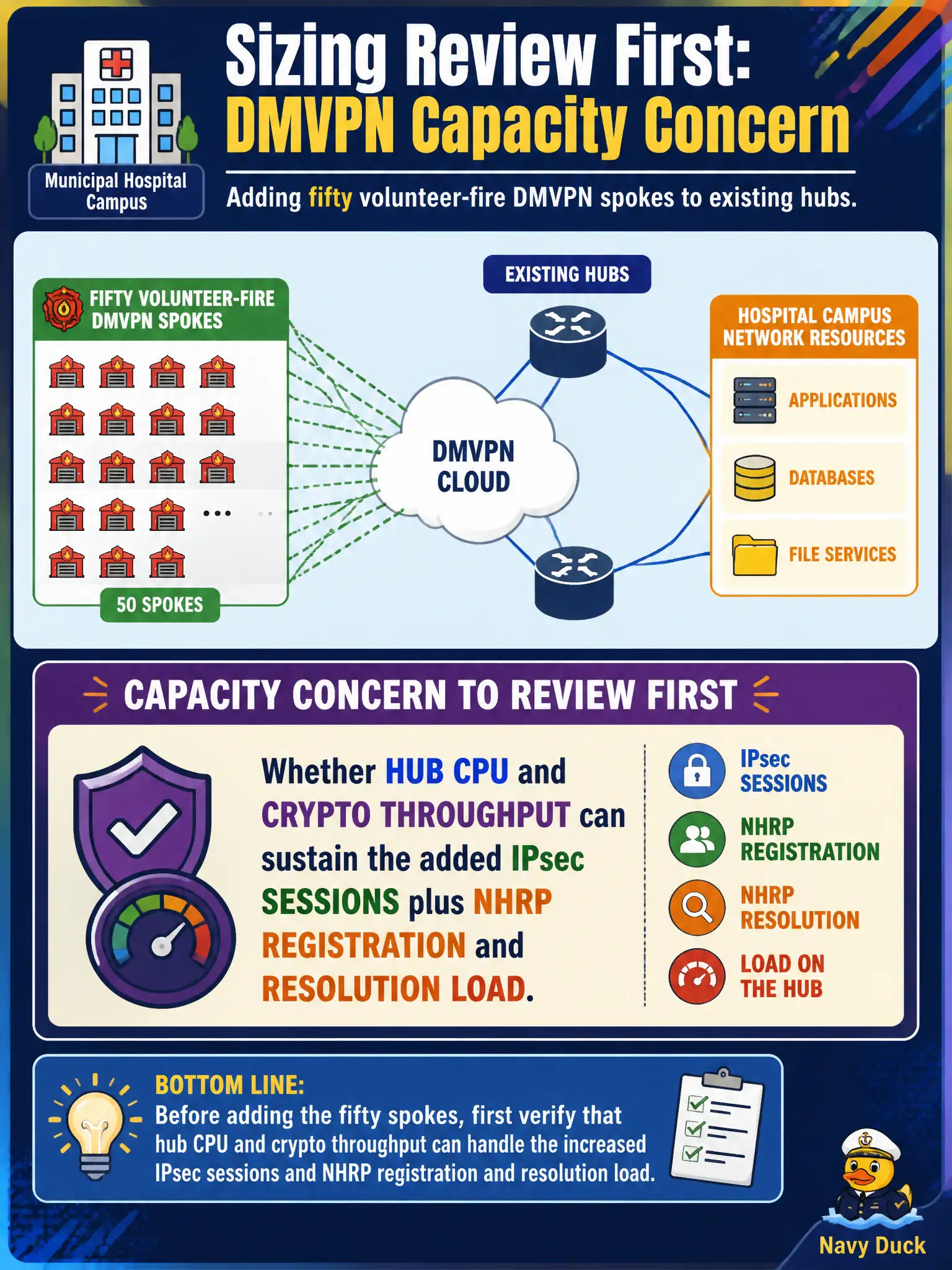 To Create an exciting colorful infographic that explains the concepts in the question: Question: A municipal hospital campus plans to add fifty volunteer-fire DMVPN spokes to existing hubs. What capacity concern should sizing review first? Correct Answer: Whether hub CPU and crypto throughput can sustain the added IPsec sessions plus NHRP registration and resolution load. Put EVERY visible label in double quotes. No people. No A/B/C/D letters. In one of the four corners put a little "Navy Duck".