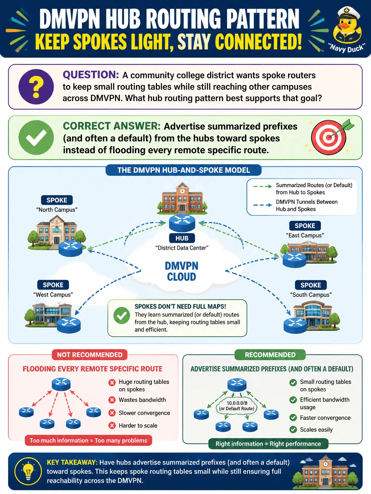 To Create an exciting colorful infographic that explains the concepts in the question: Question: A community college district wants spoke routers to keep small routing tables while still reaching other campuses across DMVPN. What hub routing pattern best supports that goal? Correct Answer: Advertise summarized prefixes (and often a default) from the hubs toward spokes instead of flooding every remote specific route. Put EVERY visible label in double quotes. No people. No A/B/C/D letters. In one of the four corners put a little "Navy Duck".