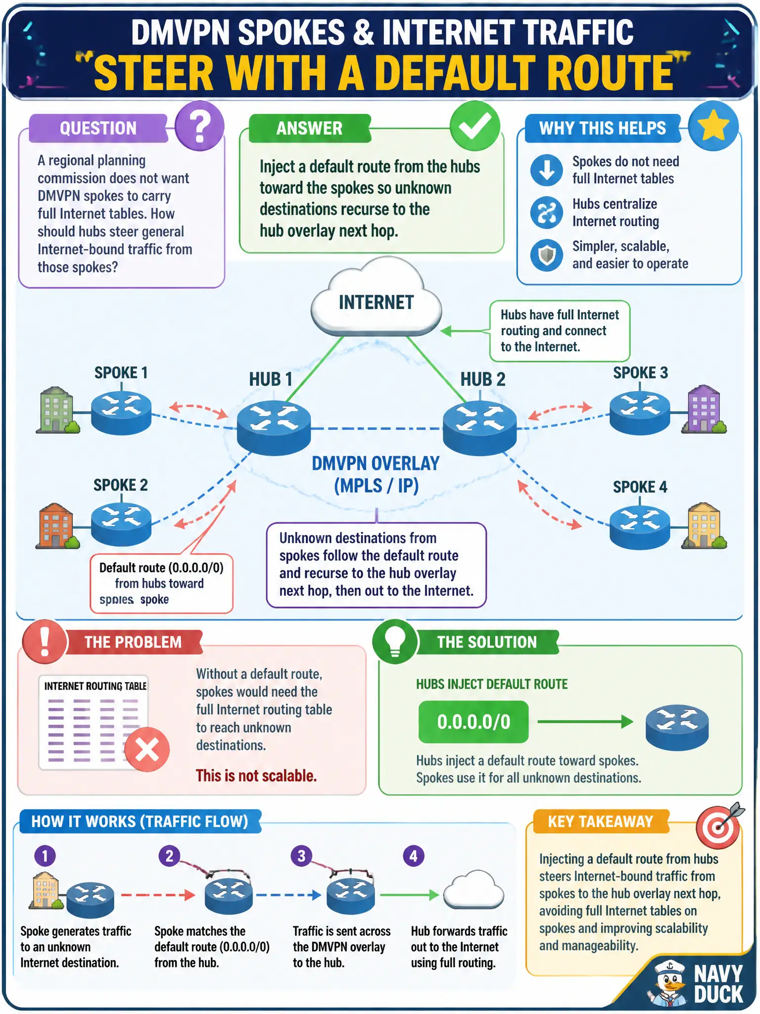 To Create an exciting colorful infographic that explains the concepts in the question: Question: A regional planning commission does not want DMVPN spokes to carry full Internet tables. How should hubs steer general Internet-bound traffic from those spokes? Correct Answer: Inject a default route from the hubs toward the spokes so unknown destinations recurse to the hub overlay next hop. Put EVERY visible label in double quotes. No people. No A/B/C/D letters. In one of the four corners put a little "Navy Duck".