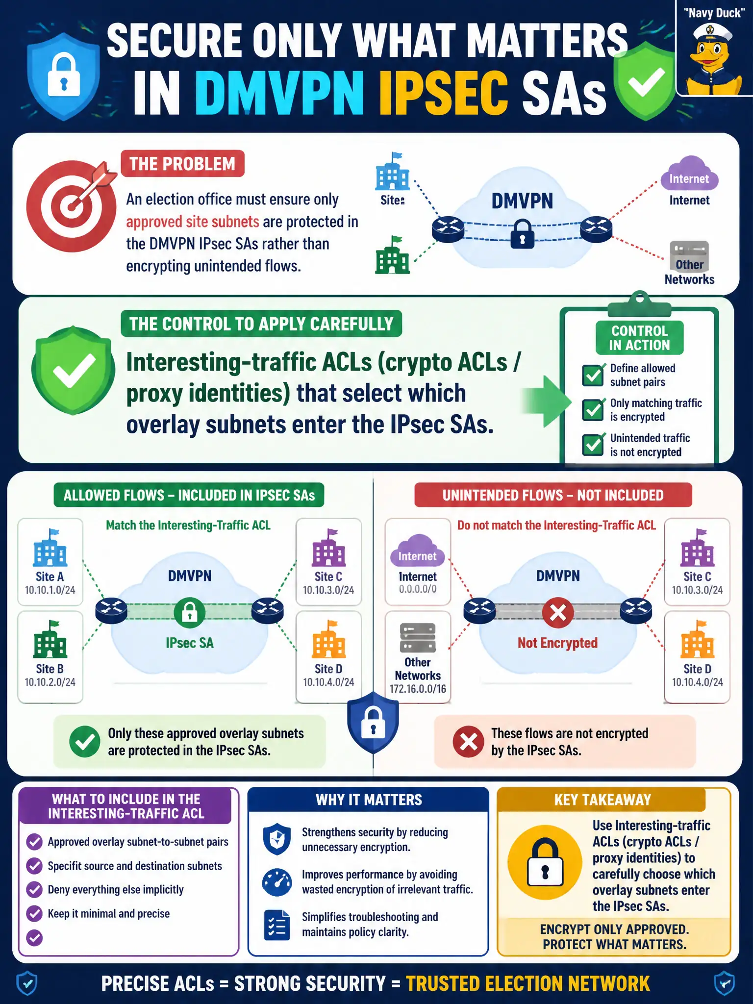 To Create an exciting colorful infographic that explains the concepts in the question: Question: An election office must ensure only approved site subnets are protected in the DMVPN IPsec SAs rather than encrypting unintended flows. What control should they apply carefully? Correct Answer: Interesting-traffic ACLs (crypto ACLs / proxy identities) that select which overlay subnets enter the IPsec SAs. Put EVERY visible label in double quotes. No people. No A/B/C/D letters. In one of the four corners put a little "Navy Duck".