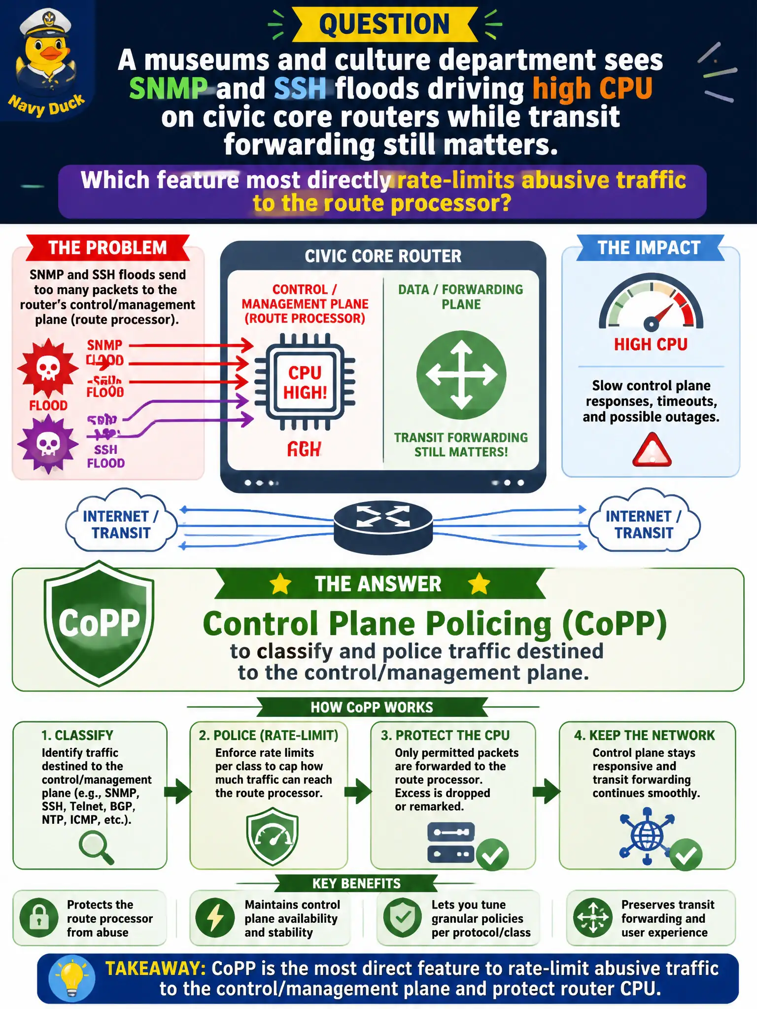 To Create an exciting colorful infographic that explains the concepts in the question: Question: A museums and culture department sees SNMP and SSH floods driving high CPU on civic core routers while transit forwarding still matters. Which feature most directly rate-limits abusive traffic to the route processor? Correct Answer: Control Plane Policing (CoPP) to classify and police traffic destined to the control/management plane. Put EVERY visible label in double quotes. No people. No A/B/C/D letters. In one of the four corners put a little "Navy Duck".