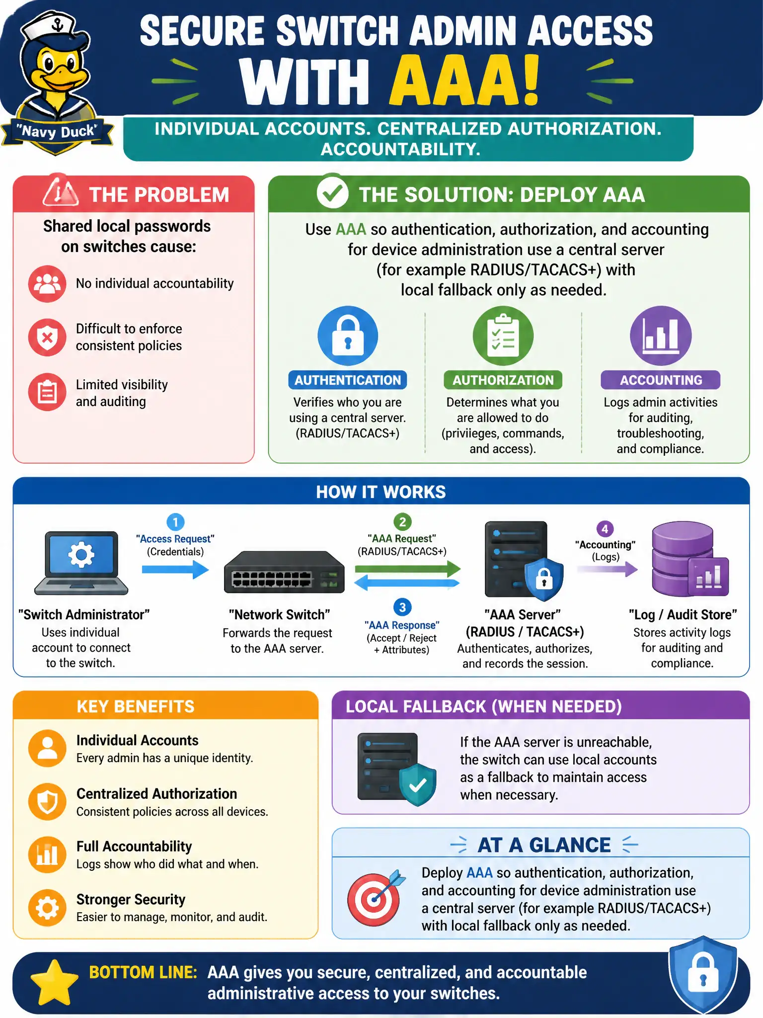 To Create an exciting colorful infographic that explains the concepts in the question: Question: A county IT team wants switch administrators to authenticate with individual accounts and centralized authorization instead of shared local passwords. Which approach meets that goal? Correct Answer: Deploy AAA so authentication, authorization, and accounting for device administration use a central server (for example RADIUS/TACACS+) with local fallback only as needed. Put EVERY visible label in double quotes. No people. No A/B/C/D letters. In one of the four corners put a little "Navy Duck".